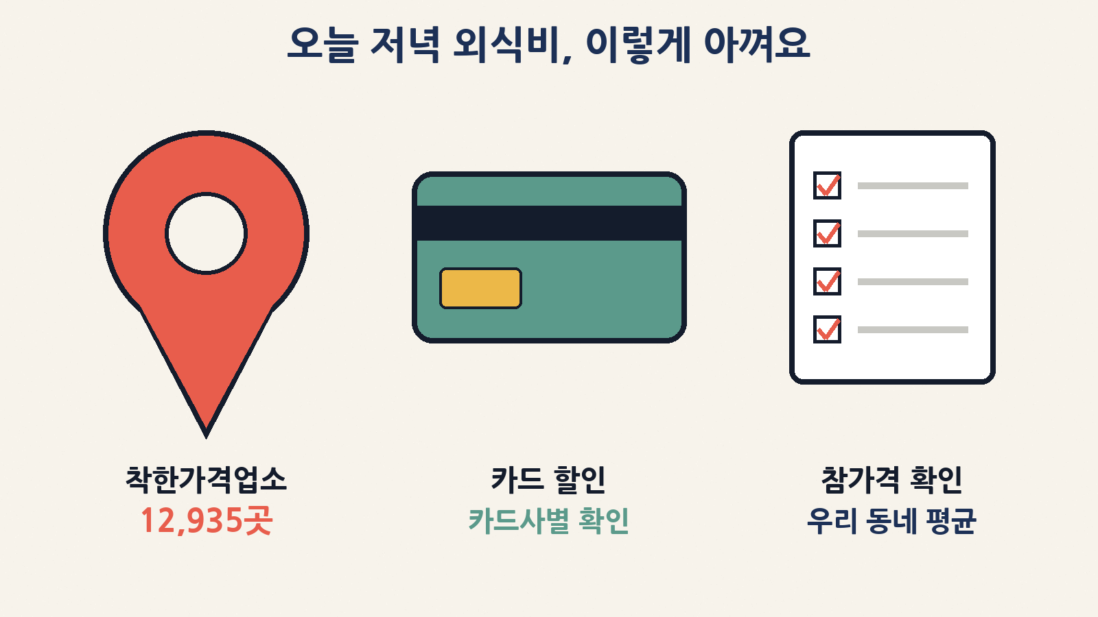 외식비 아끼기 3가지: 착한가격업소(전국 1만 2,935곳) 찾기, 카드사별 할인 확인, 참가격으로 우리 지역 평균 비교