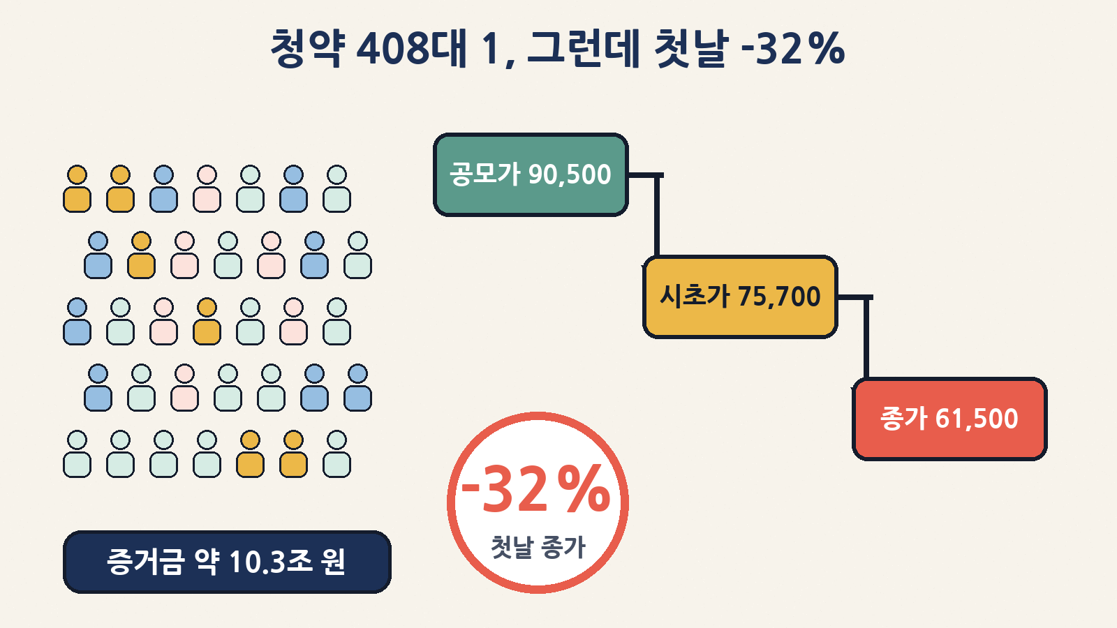 일반 청약 경쟁률 408대 1, 증거금 약 10조 2,599억 원이 몰렸던 엘리스그룹이 10월 20일 코스닥 상장 첫날 공모가 9만 500원 → 시초가 7만 5,700원 → 종가 6만 1,500원(-32.04%)으로 마감했다
