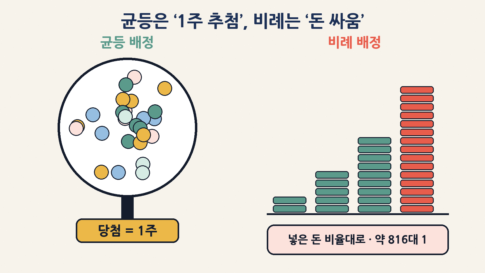 공모주 일반청약 배정 방식: 균등배정은 청약 건수대로 나눠 이번엔 대부분 추첨으로 1주, 비례배정은 넣은 증거금 비율대로 나눠 경쟁률이 약 816대 1이었다