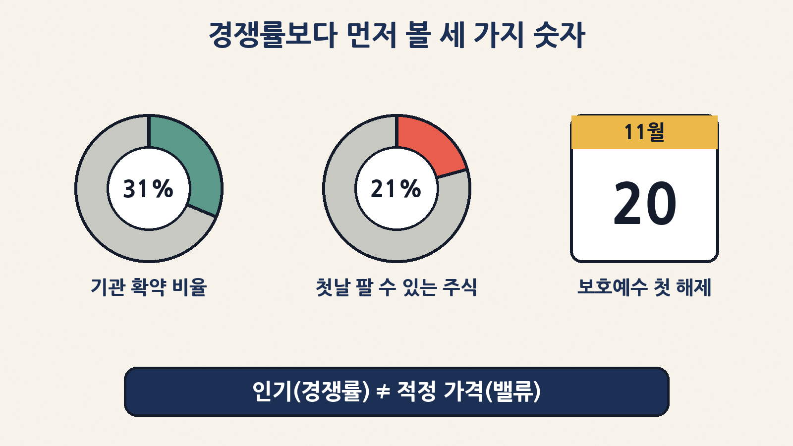 경쟁률보다 먼저 볼 숫자: 기관 의무보유확약 비율(배정 기준 31.33%), 상장일 유통가능물량(20.77%), 첫 보호예수 해제일(11월 20일, 132만 8,151주)