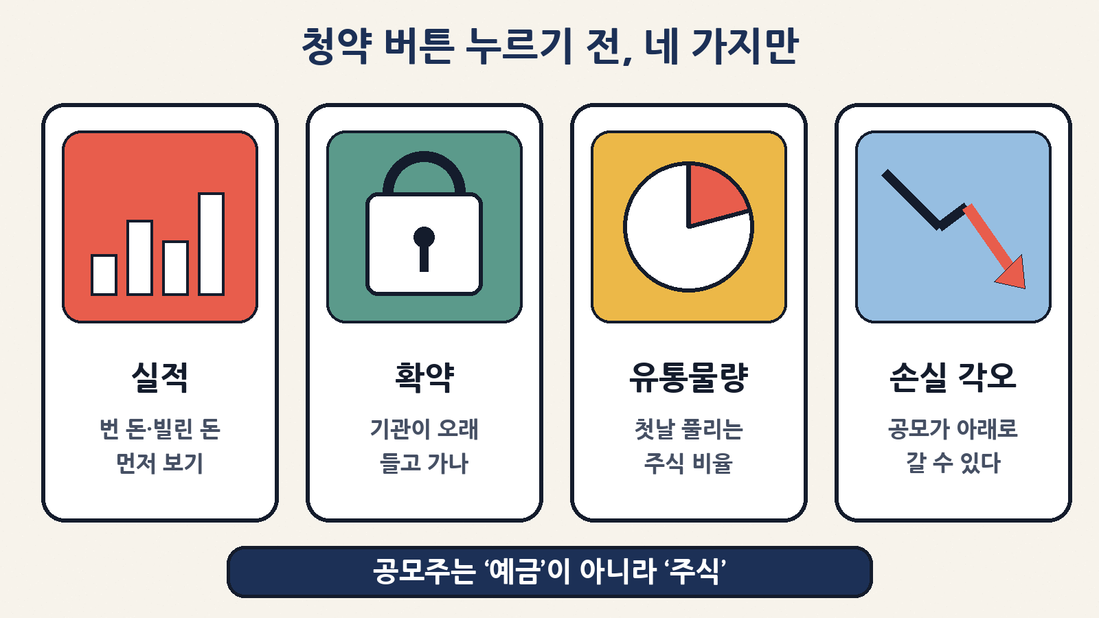 공모주 청약 전 네 가지 확인: 실적과 빚, 기관 확약 비율, 첫날 유통물량, 공모가 아래로 떨어질 수 있다는 손실 가능성 — 공모주는 예금이 아니라 주식