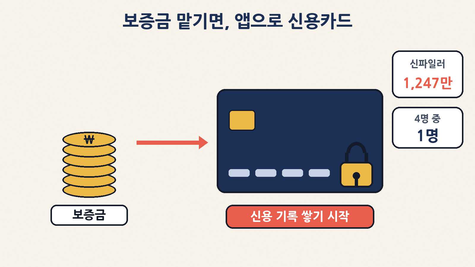 보증금을 맡기면 영업점 방문 없이 앱으로 신용카드를 — 금융위가 10월 21일 혁신금융서비스로 지정한 ‘보증금 기반 신용카드’. 신용 기록이 얇은 신파일러는 올해 8월 말 1,247만 명, 신용평가 대상자 4명 중 1명