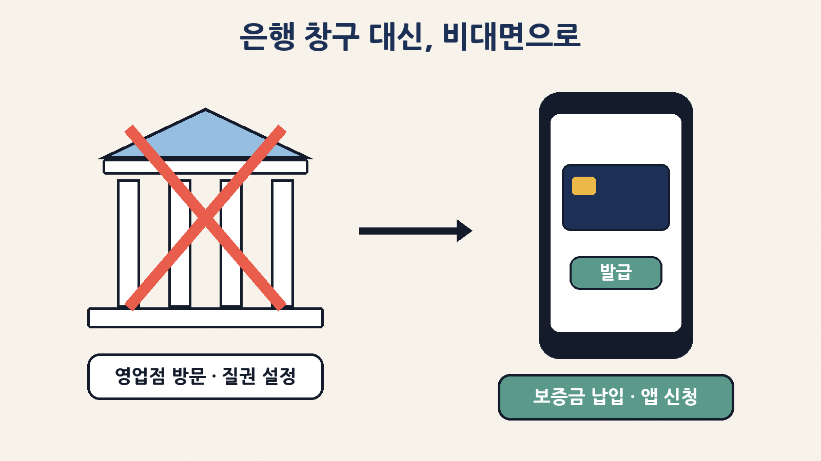 지금까지는 은행 영업점에 가서 예금에 질권을 설정해야 담보형 신용카드를 받을 수 있었지만, 앞으로는 카드사에 보증금을 납입하고 비대면으로 발급 절차를 밟을 수 있게 돼요