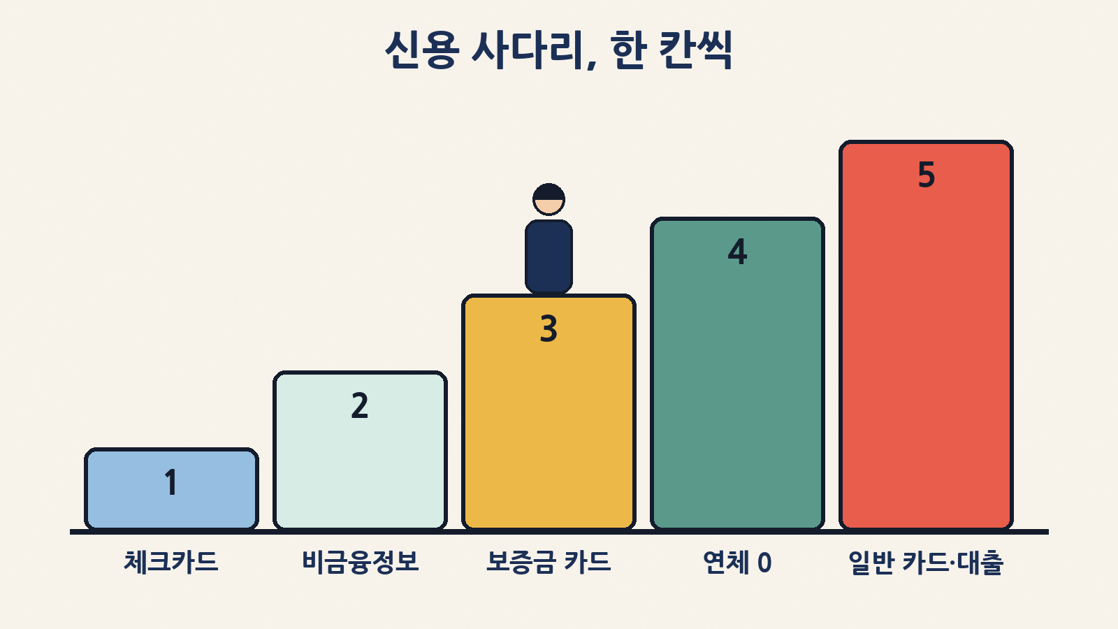 신용 사다리 다섯 칸: 체크카드 꾸준히 쓰기 → 통신요금·건보료 등 비금융정보 제출 → 보증금 기반 신용카드(출시 후) → 연체 0 유지 → 일반 신용카드·은행 대출로 이동