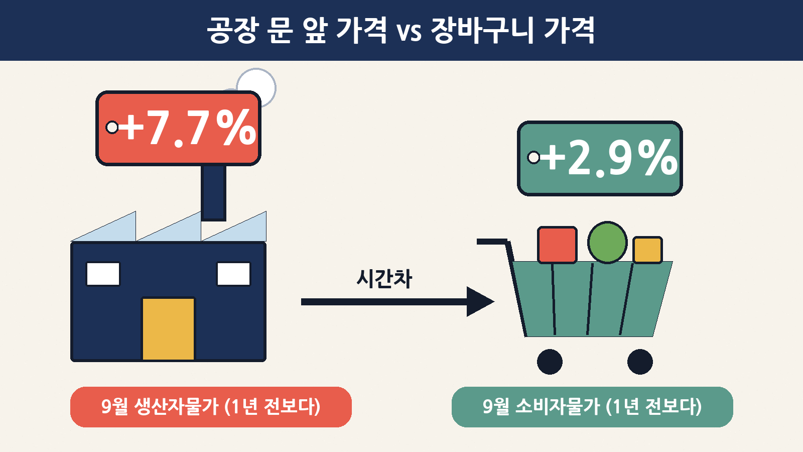 공장 문 앞 가격(생산자물가)은 1년 새 7.7%, 장바구니 가격(소비자물가)은 2.9% — 둘 사이엔 시간차가 있어요
