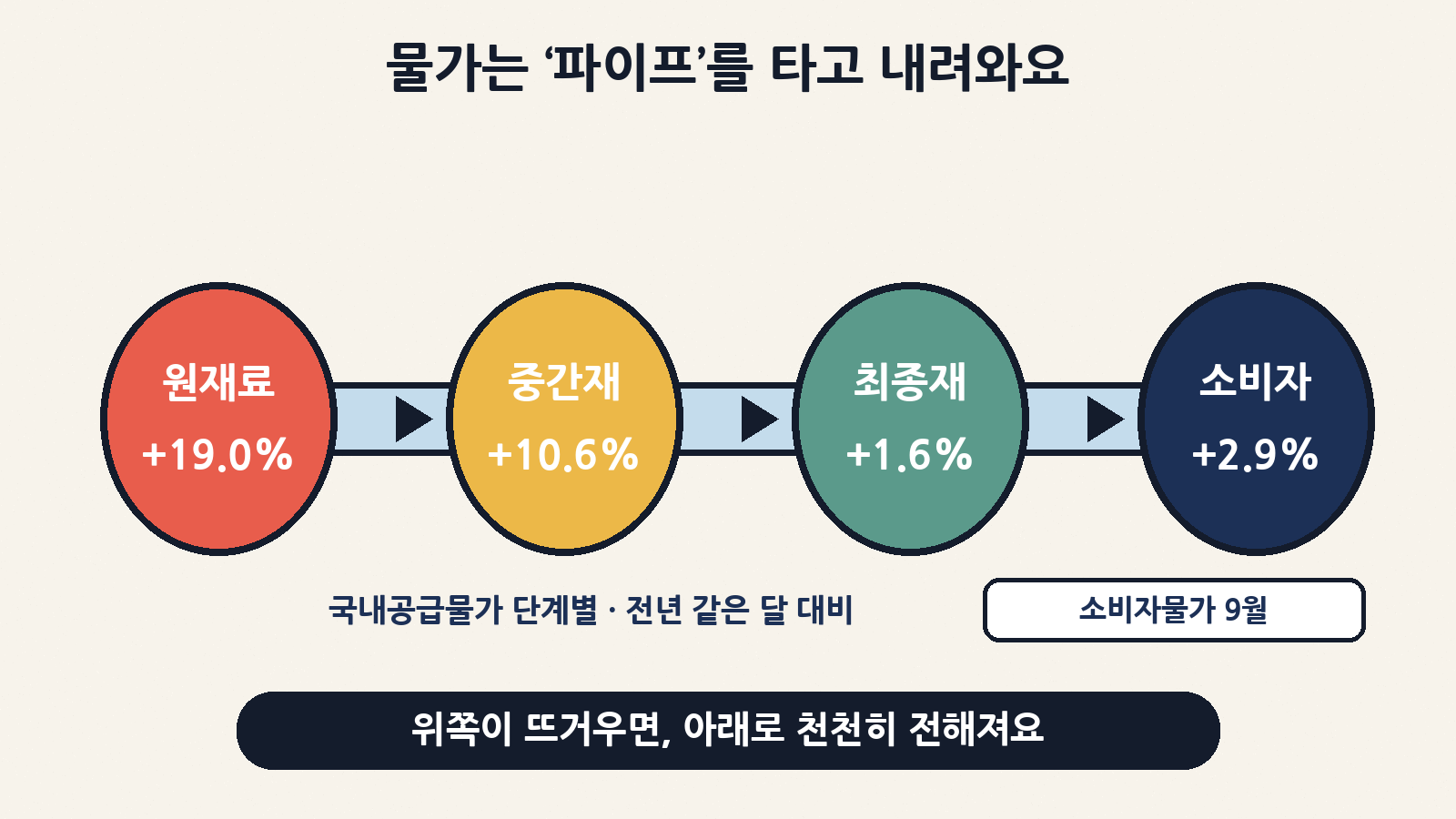 9월 국내공급물가 단계별 1년 상승률: 원재료 19.0% → 중간재 10.6% → 최종재 1.6%, 그리고 소비자물가 2.9%