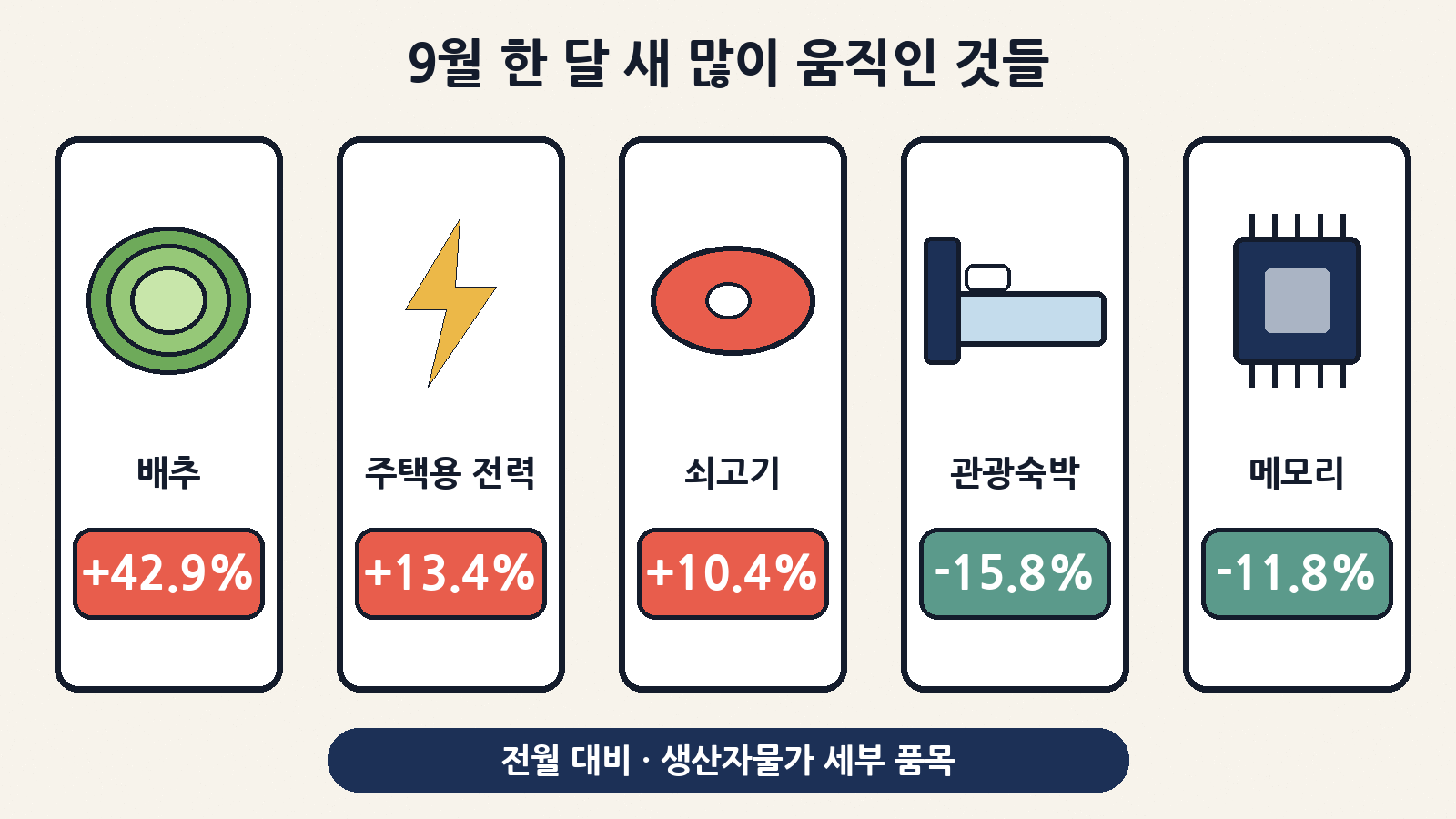 9월 한 달 새 배추 +42.9%·주택용 전력 +13.4%·쇠고기 +10.4%는 오르고, 관광숙박 -15.8%·컴퓨터기억장치 -11.8%는 내렸어요