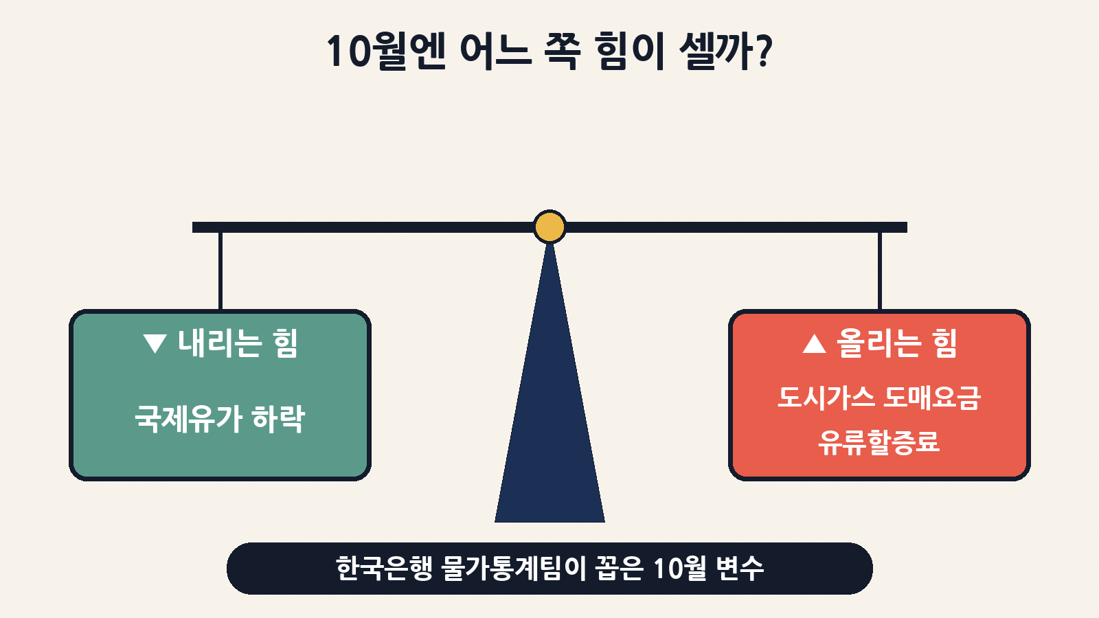 10월 생산자물가의 저울: 국제유가 하락(내리는 힘) vs 산업용 도시가스 도매요금·유류할증료 인상(올리는 힘)