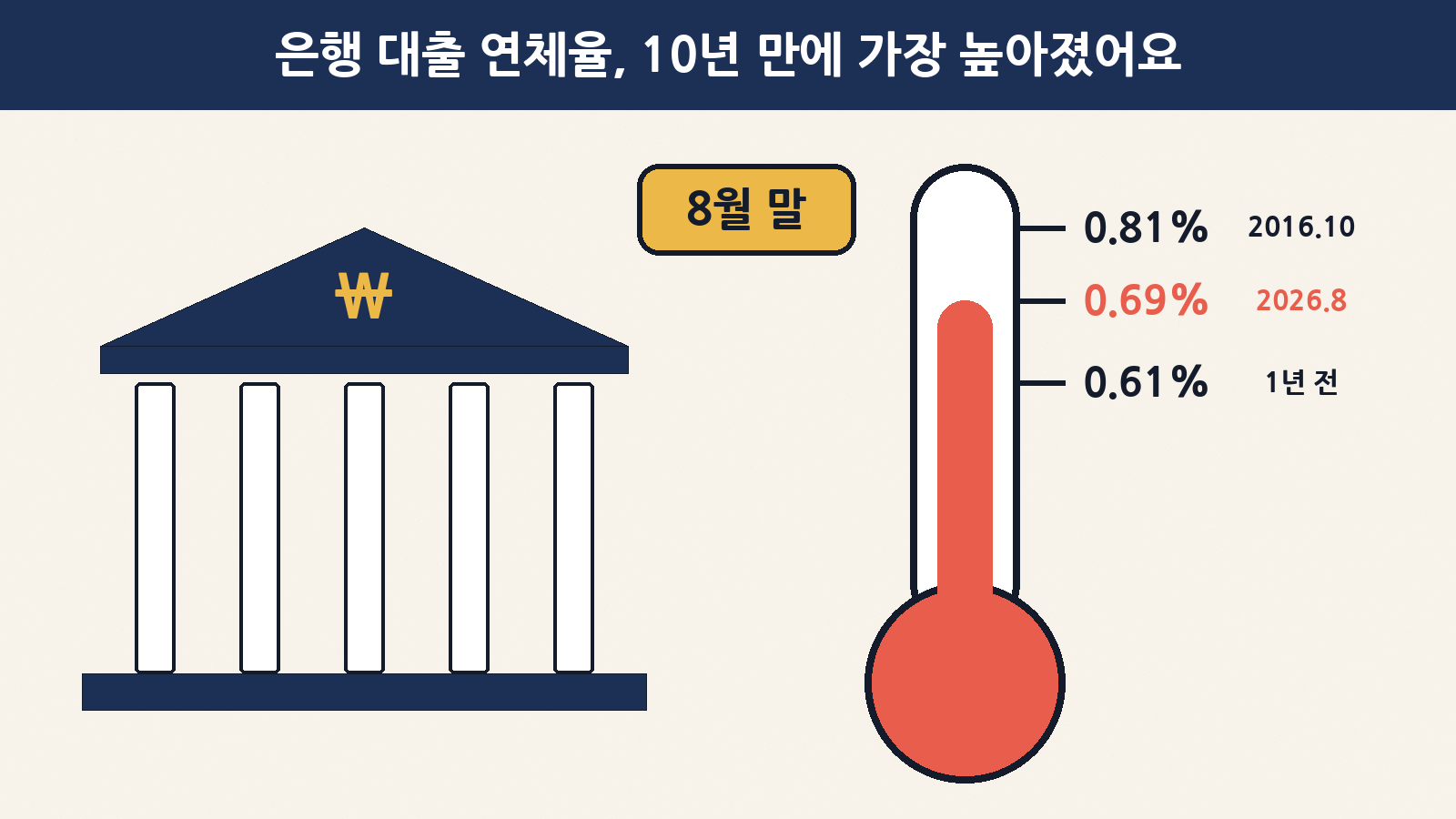 금감원이 10월 23일 발표한 8월 말 국내은행 원화대출 연체율은 0.69% — 2016년 10월(0.81%) 이후 9년 10개월 만에 가장 높아요