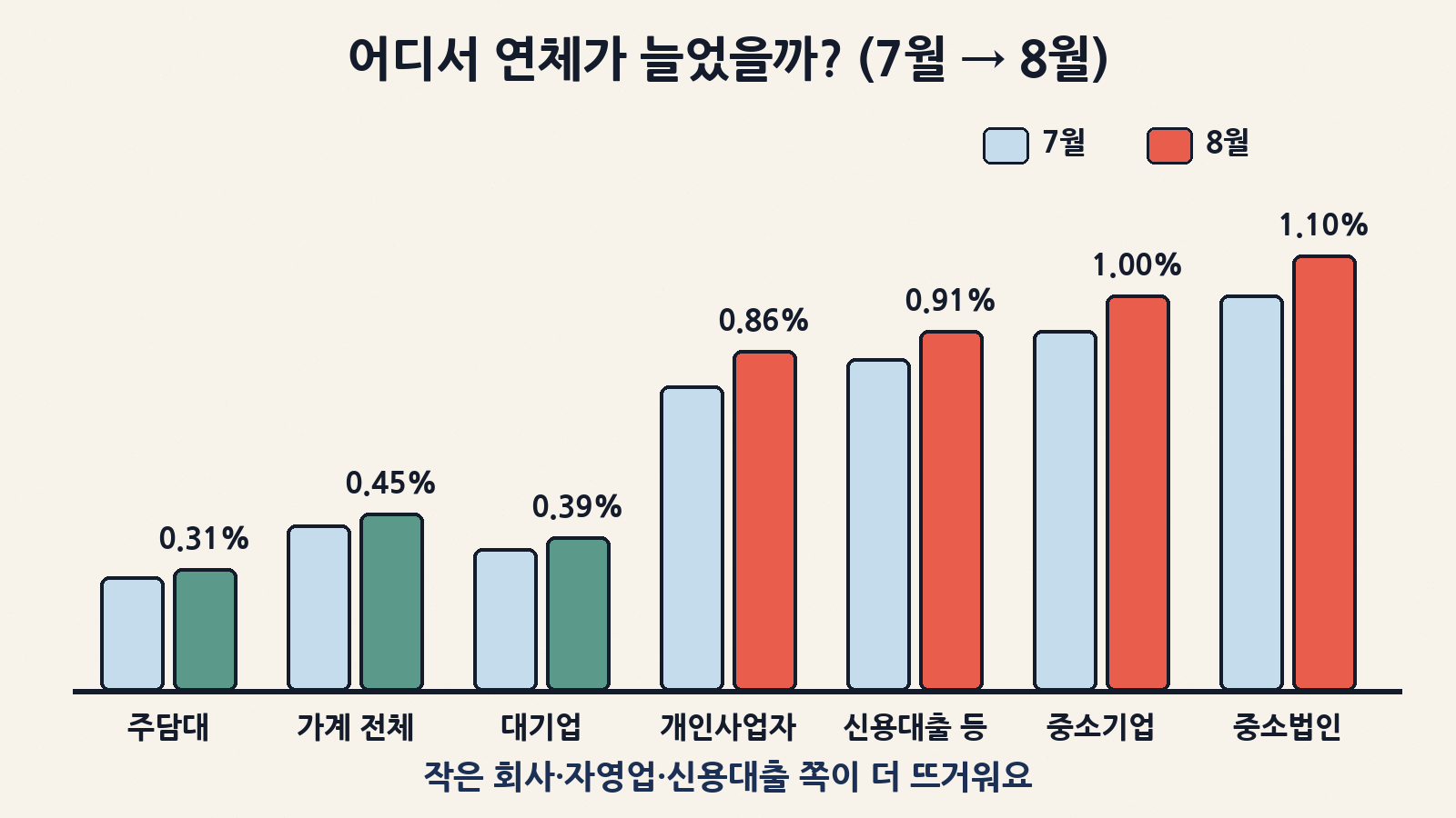 7월 → 8월 대출 종류별 연체율: 중소법인 1.10%, 중소기업 1.00%, 신용대출 등 0.91%, 개인사업자 0.86%로 약한 고리가 더 뜨거워요
