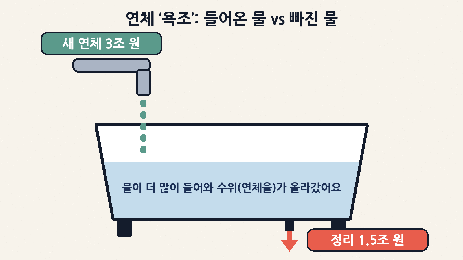 연체율은 욕조의 물높이: 8월 새 연체 3조 원이 들어오는 동안 정리는 1조 5천억 원에 그쳐 수위가 올라갔어요