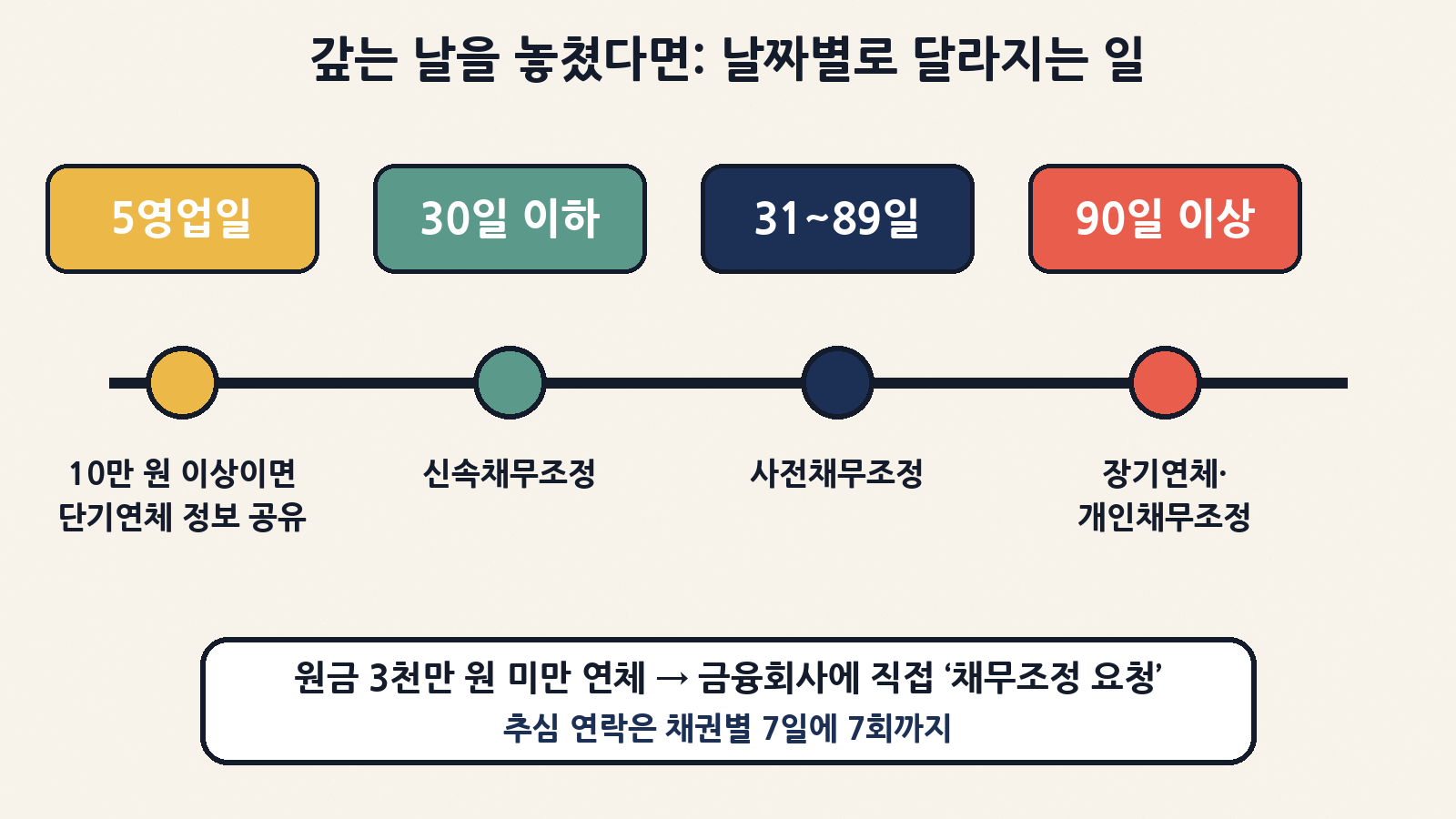 갚는 날을 놓쳤다면: 10만 원·5영업일 단기연체 정보 공유부터 30일·31~89일·90일 단계별 채무조정까지