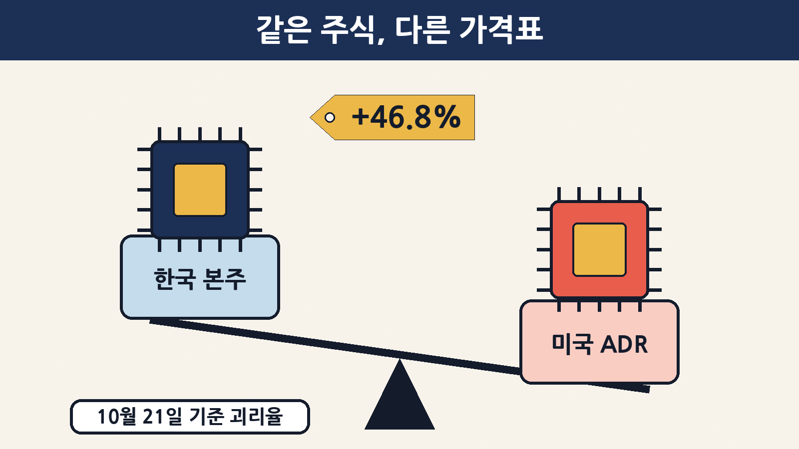 같은 SK하이닉스 주식인데 미국 나스닥 ADR이 한국 본주보다 46.8%(10월 21일 기준, DS투자증권) 비싸게 거래되고 있어요