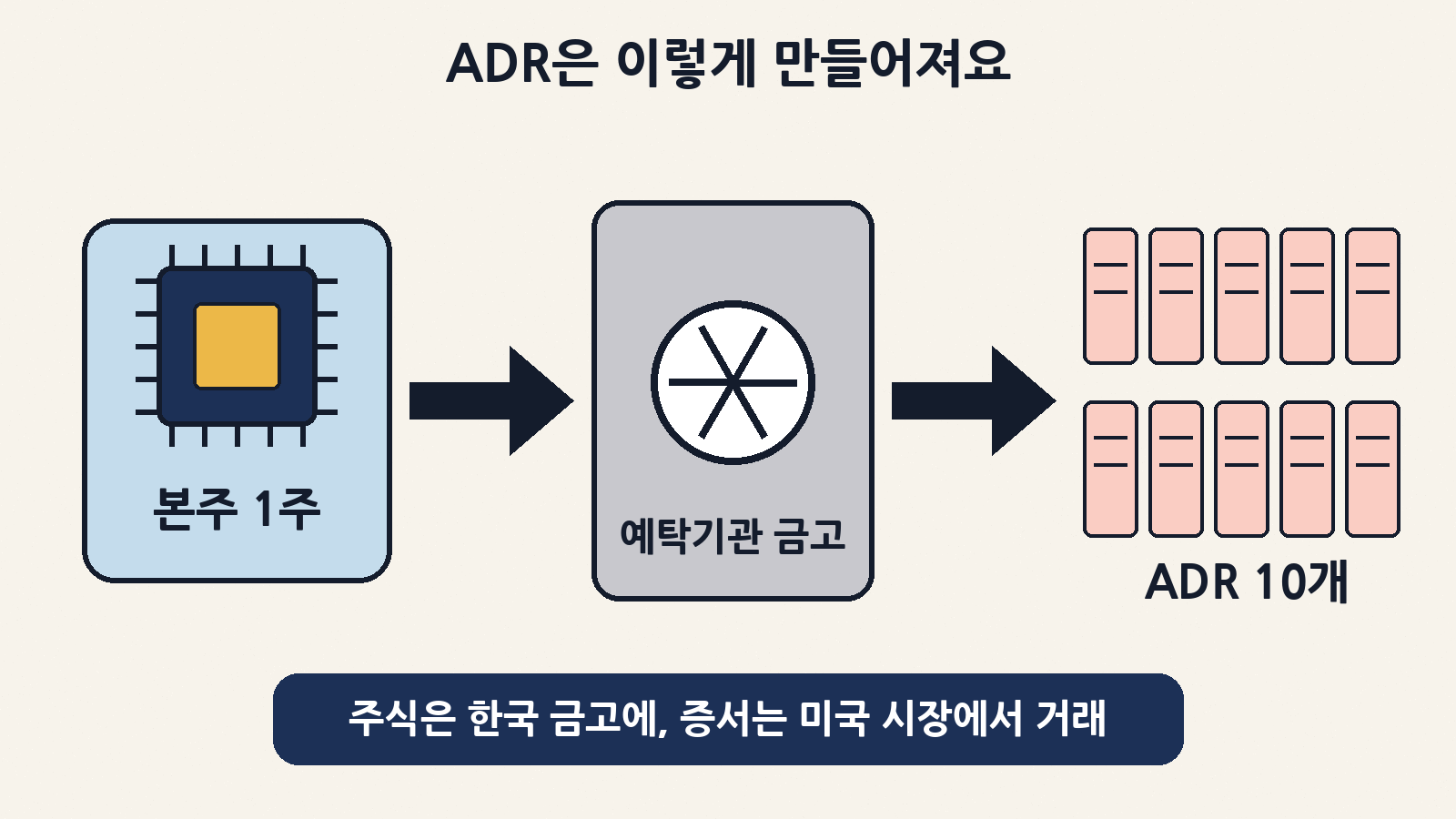 ADR은 본주를 예탁기관 금고에 맡기고 만든 증서예요. SK하이닉스는 본주 1주가 ADR 10개에 해당해요