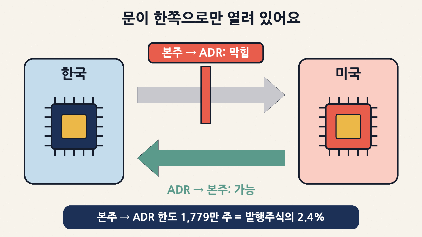 ADR을 본주로 바꾸는 건 가능하지만, 본주를 ADR로 바꾸는 한도 1,779만 주(발행주식의 약 2.4%)는 공모 때 모두 소진돼 차익거래 길이 막혔어요