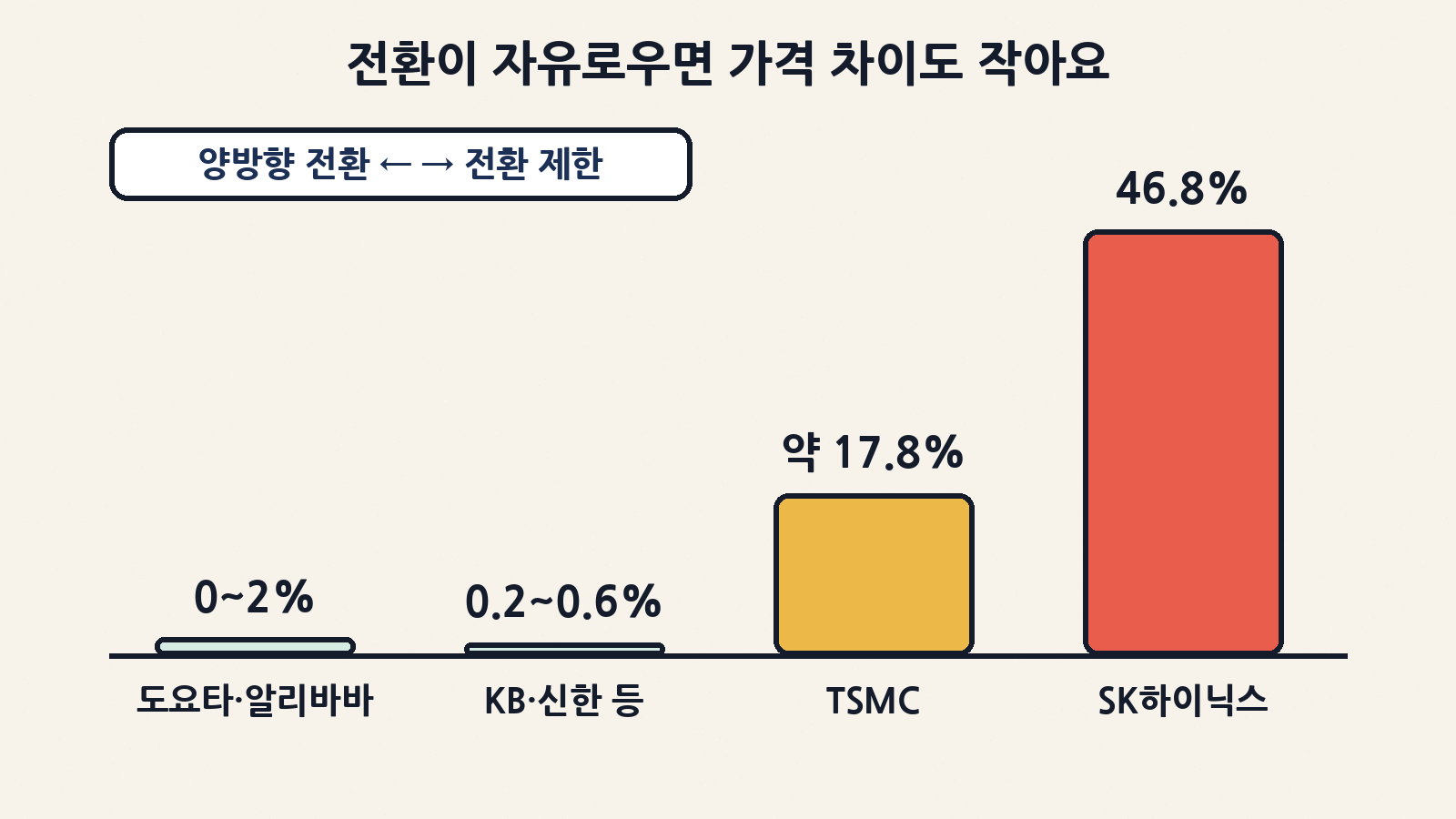 양방향 전환이 자유로운 도요타·알리바바는 괴리 0~2%, KB금융·신한지주 등은 0.2~0.6%, 전환 제약이 있는 TSMC는 약 17.8%, SK하이닉스는 46.8%예요
