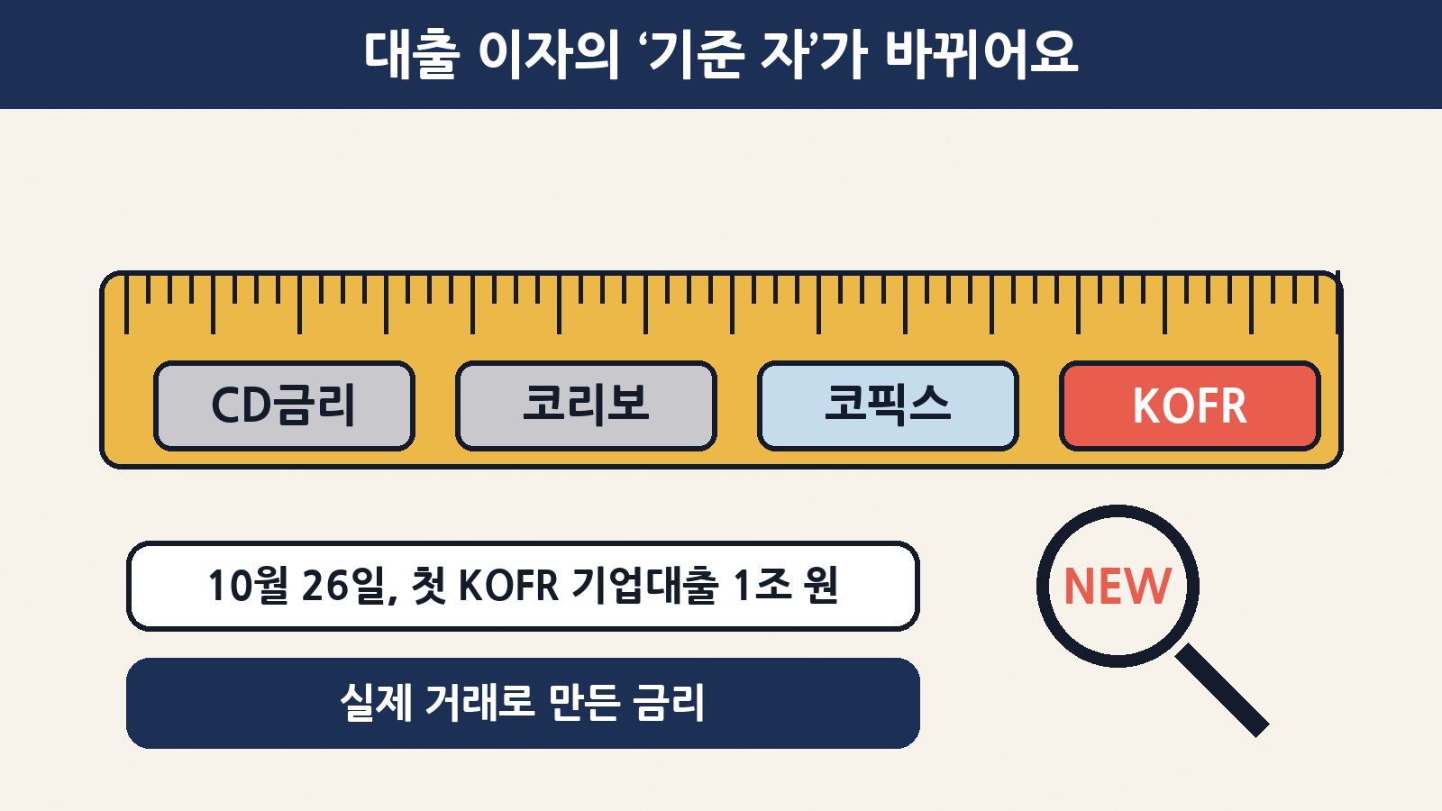 대출 이자를 정하는 ‘기준 자’(지표금리)에 CD금리·코리보·코픽스에 이어 실제 거래로 만든 KOFR가 새로 들어와요. 10월 26일 첫 KOFR 기업대출 1조 원이 출시돼요