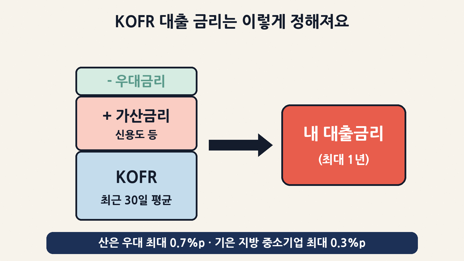 KOFR 대출 금리는 최근 30일 KOFR 평균에 신용도 등에 따른 가산금리를 더하고 우대금리를 빼서 정해요. 산은은 최대 0.7%p, 기은은 지방 중소기업에 최대 0.3%p를 우대해요