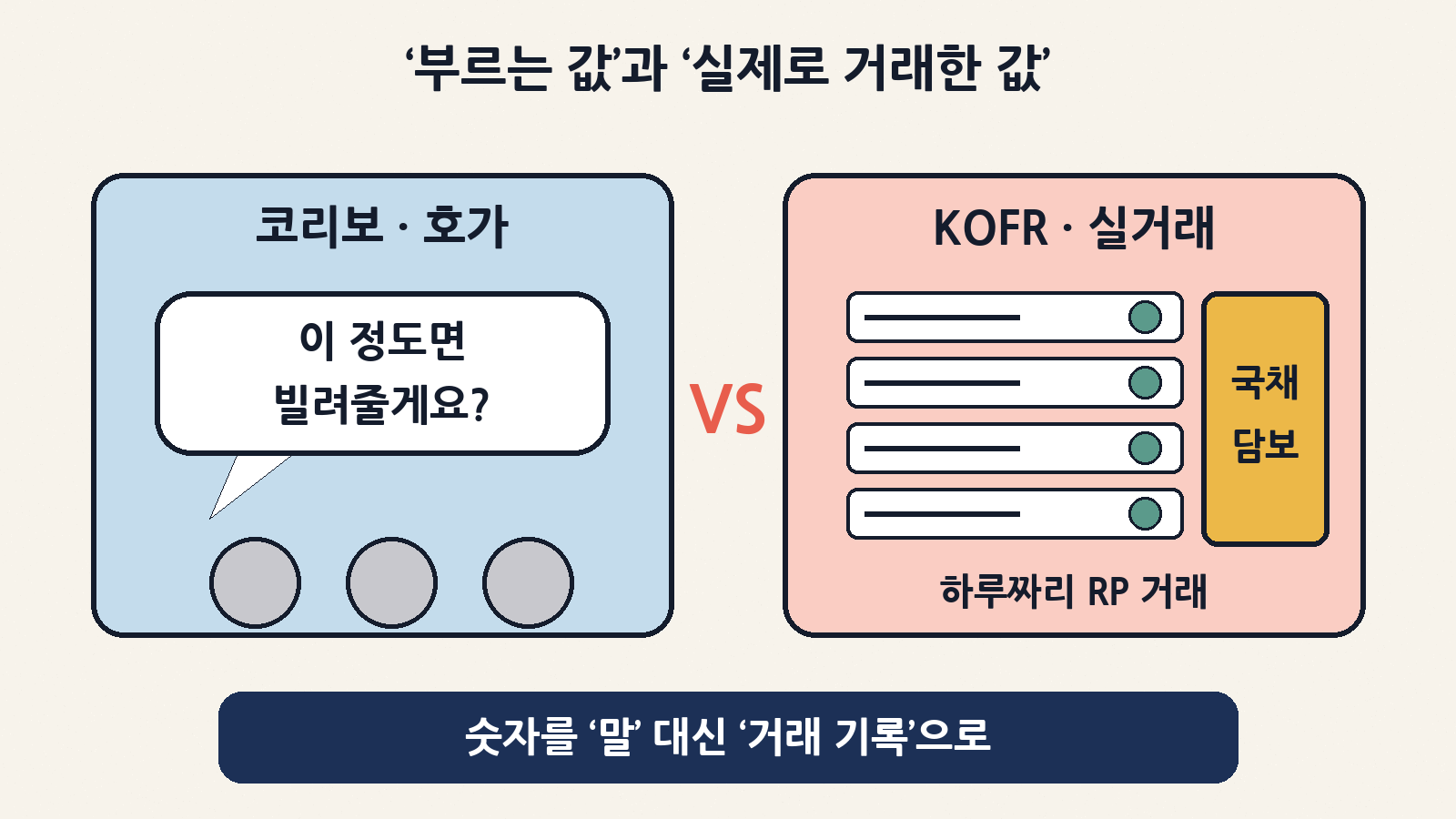 코리보는 은행 간 ‘호가’(부르는 값)로, KOFR는 국채·통안증권을 담보로 한 하루짜리 RP ‘실제 거래’로 계산해요