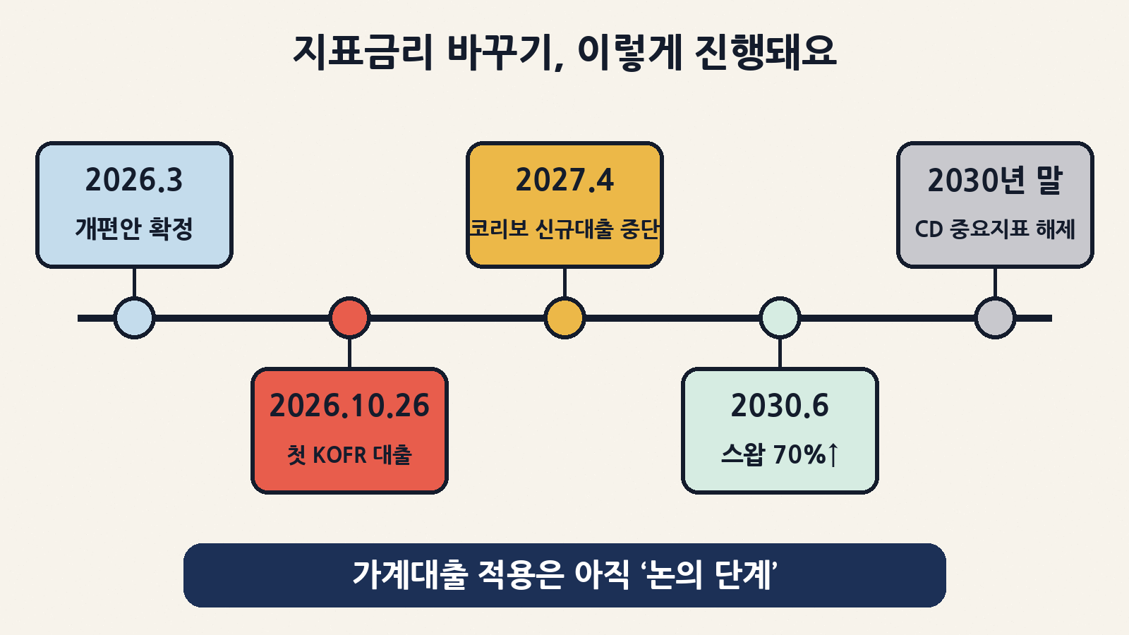 2026년 3월 개편안 확정 → 10월 26일 첫 KOFR 대출 → 2027년 4월 코리보 신규대출 중단 → 2030년 6월 스왑 KOFR 비중 70% 목표 → 2030년 말 CD금리 중요지표 해제. 가계대출 적용은 아직 논의 단계예요