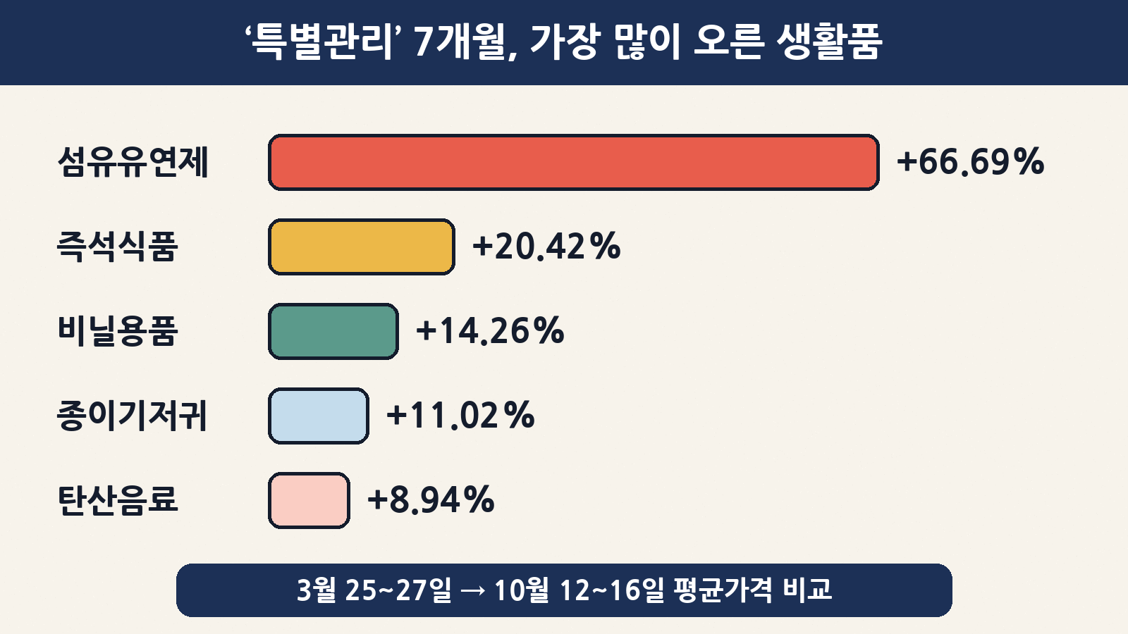 정부 특별관리 생활 품목 중 3월 25~27일 대비 10월 12~16일 평균가격이 가장 많이 오른 품목: 섬유유연제 +66.69%, 즉석식품 +20.42%, 비닐용품 +14.26%, 종이기저귀 +11.02%, 탄산음료 +8.94%