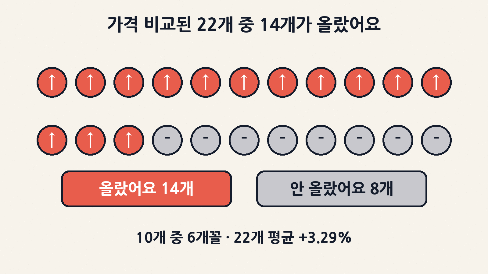 가격 비교가 가능한 22개 민생 밀접품목 가운데 14개가 올랐어요. 10개 중 6개꼴이고 22개 평균 상승률은 3.29%예요