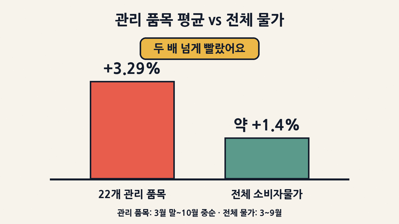 22개 관리 품목 평균 상승률 3.29%(3월 말~10월 중순)는 3~9월 전체 소비자물가 상승률 약 1.4%의 두 배를 넘어요