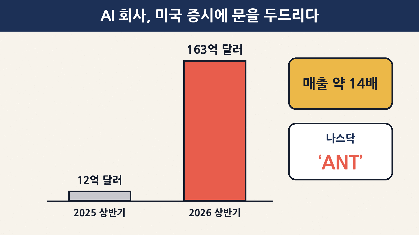 앤트로픽의 상반기 매출은 1년 새 약 12억 달러에서 163억 달러로 약 14배가 됐고, 나스닥에 티커 ANT로 상장을 신청했어요