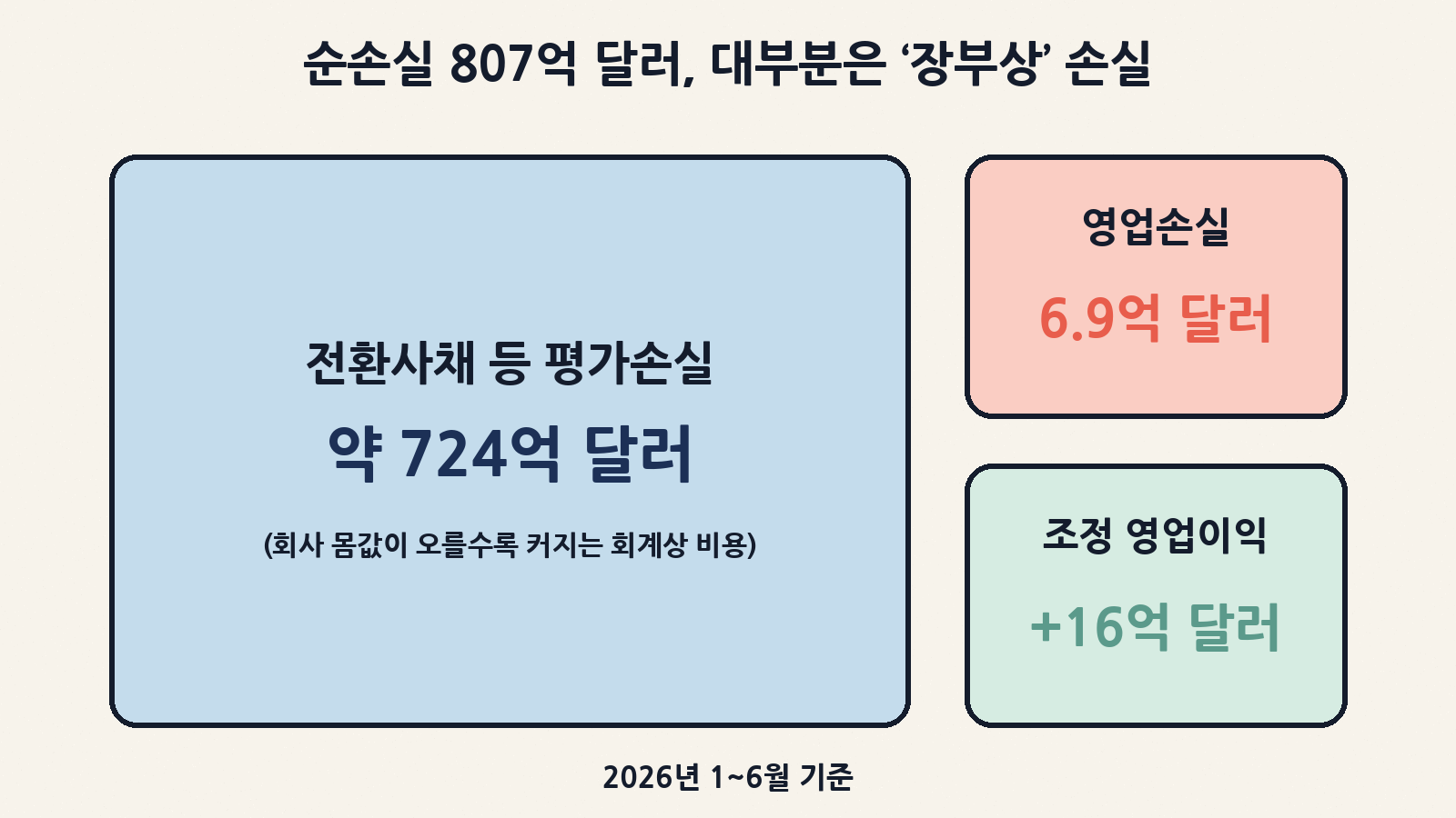 상반기 순손실 807억 달러 중 약 724억 달러는 전환사채 등의 장부상 평가손실이고, 영업손실은 6.9억 달러, 회사 기준 조정 영업이익은 +16억 달러예요