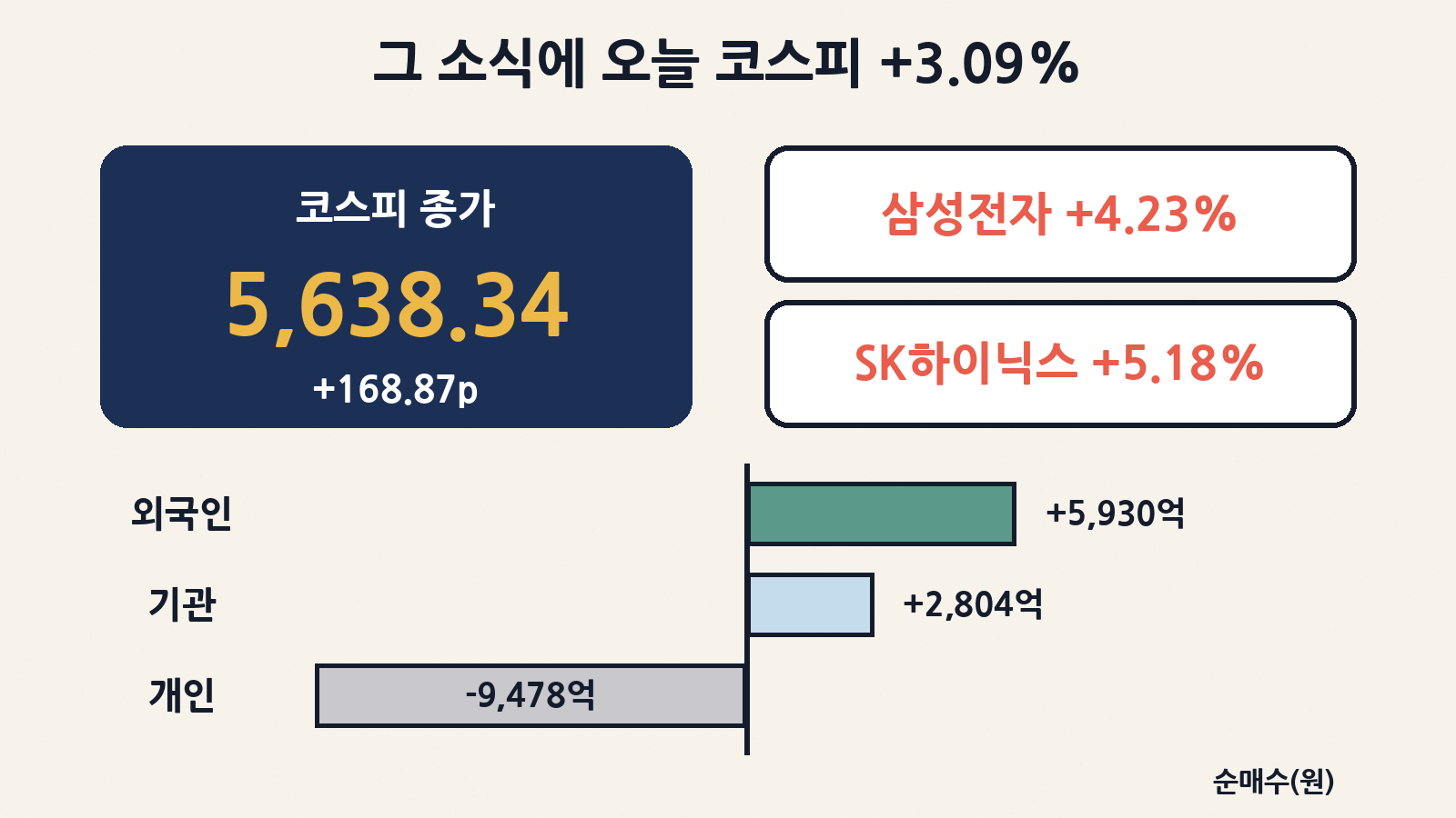 10월 27일 코스피는 3.09% 오른 5,638.34로 마감했어요. 외국인과 기관은 사고 개인은 9,478억 원어치를 팔았어요