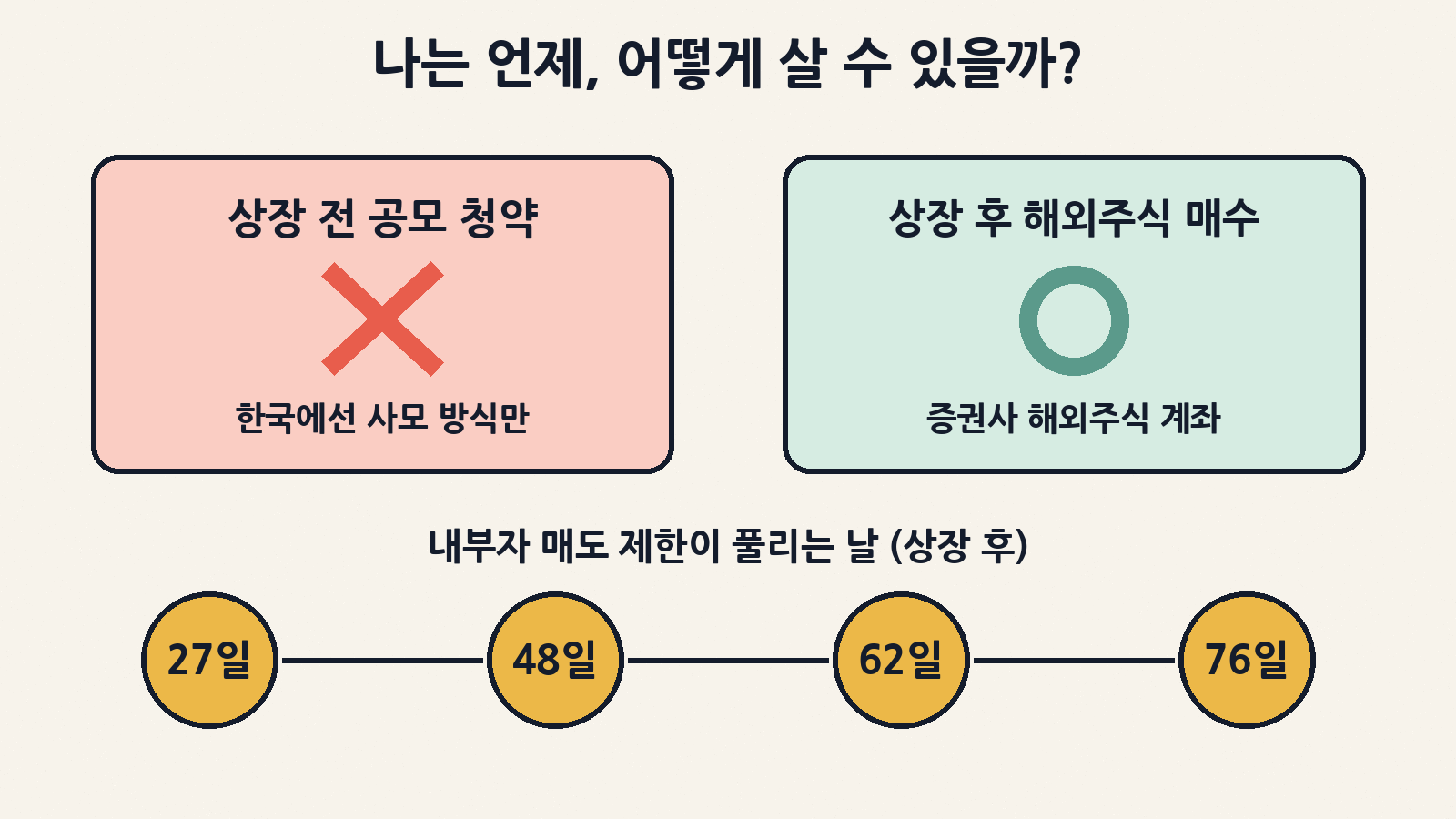 한국에선 사모 방식으로만 제공돼 개인이 공모주를 직접 사기는 어렵고, 상장 후 해외주식 계좌로 살 수 있어요. 내부자 매도 제한은 상장 후 27·48·62·76일째에 단계적으로 풀려요
