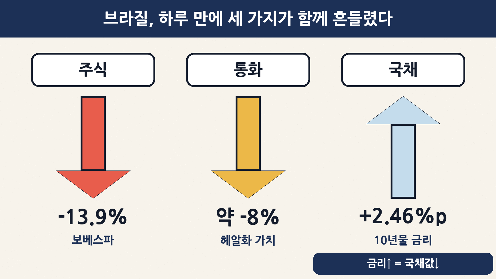 룰라 대통령 4선 다음 날(10월 26일, 현지시간) 브라질에서는 보베스파 지수 -13.9%, 헤알화 가치 약 -8%, 10년물 국채 금리 +2.46%p(국채값 하락)로 주식·통화·국채가 한꺼번에 흔들렸어요