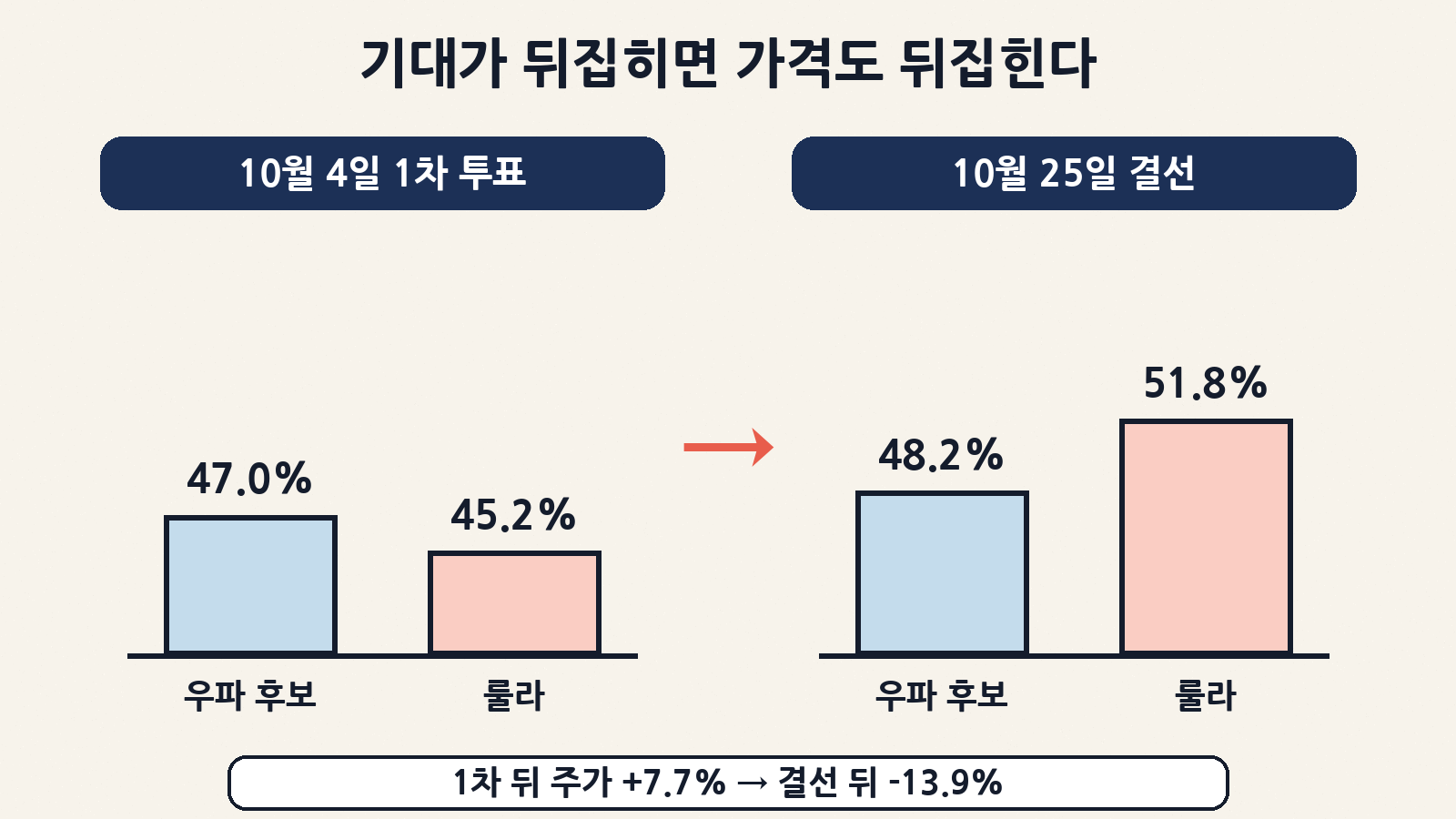 10월 4일 1차 투표에선 우파 후보가 47.0% 대 45.2%로 앞섰지만 25일 결선에선 룰라가 약 51.8% 대 48.2%로 역전했어요. 1차 뒤 7.7% 올랐던 주가가 결선 뒤 13.9% 떨어진 이유예요