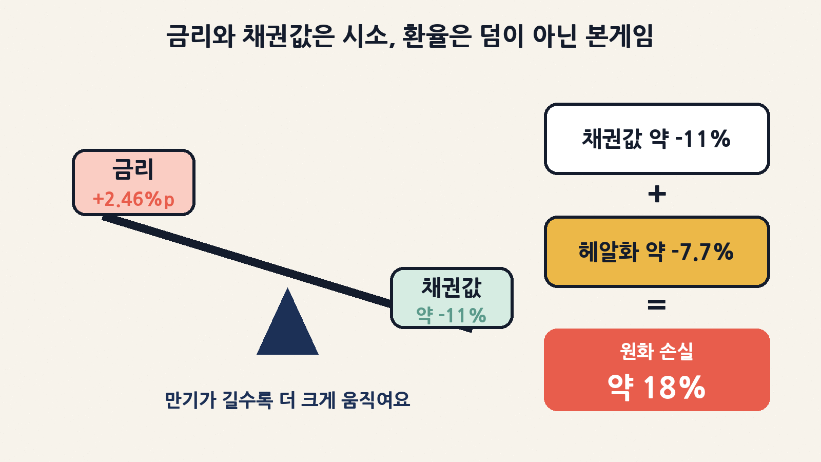 금리와 채권값은 시소처럼 반대로 움직여요. 금리가 2.46%p 오르며 2035년 만기 브라질 국채값은 약 11% 떨어졌고, 헤알화 약 7.7% 하락까지 더하면 원화 기준 평가손실은 약 18%로 추산돼요