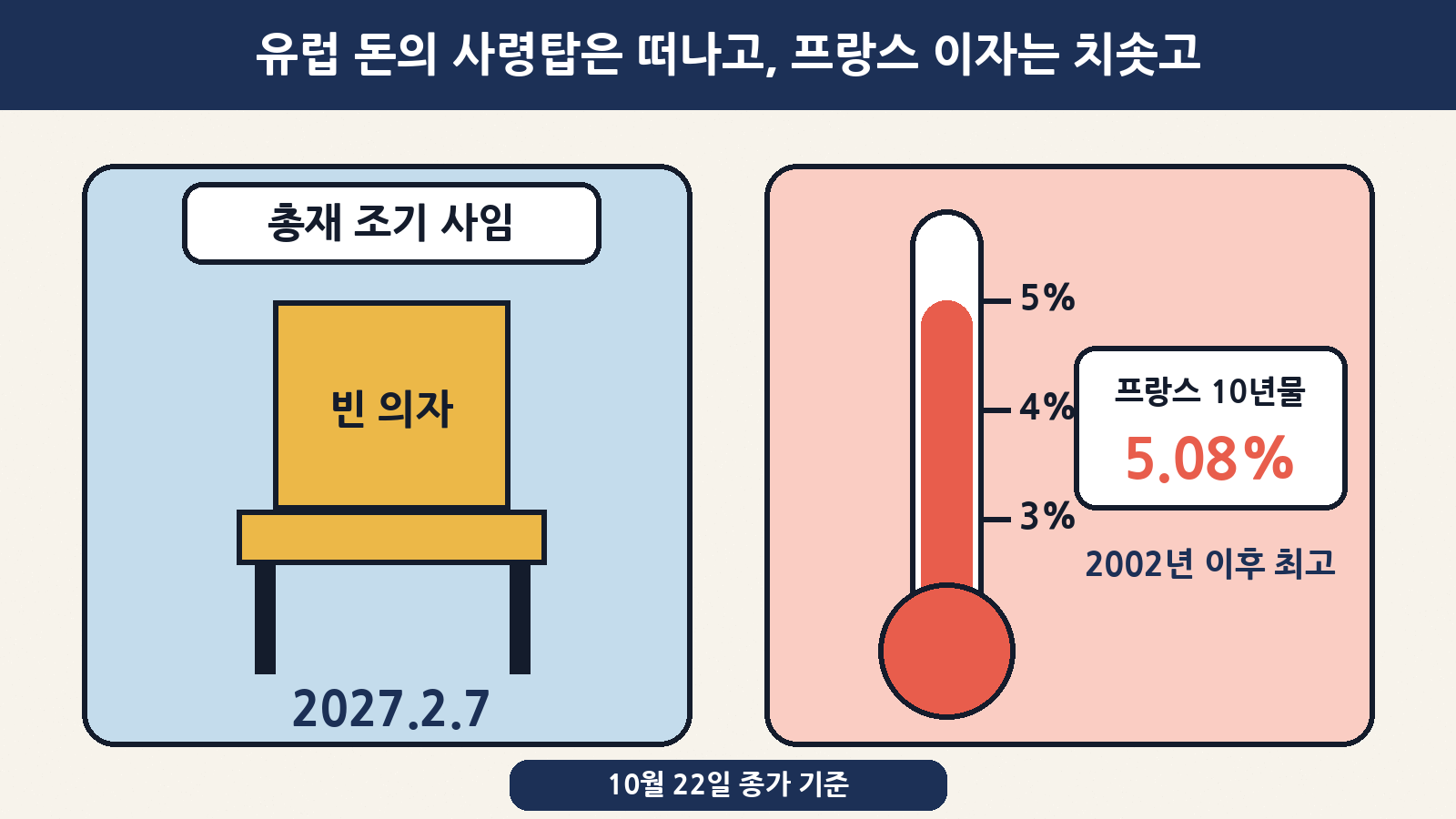 라가르드 ECB 총재가 2027년 2월 7일 조기 사임을 발표했고(빈 의자), 같은 시기 프랑스 국채 10년물 금리는 10월 22일 종가 5.08%로 2002년 이후 최고를 기록했어요