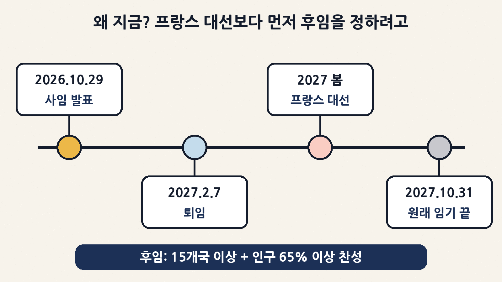 사임 발표(2026.10.29) → 퇴임(2027.2.7) → 프랑스 대선(2027년 봄) → 원래 임기 만료(2027.10.31). 대선 전에 후임을 정할 수 있도록 일정을 앞당겼다는 해석이 많아요. 후임은 15개국 이상·인구 65% 이상 찬성으로 정해요