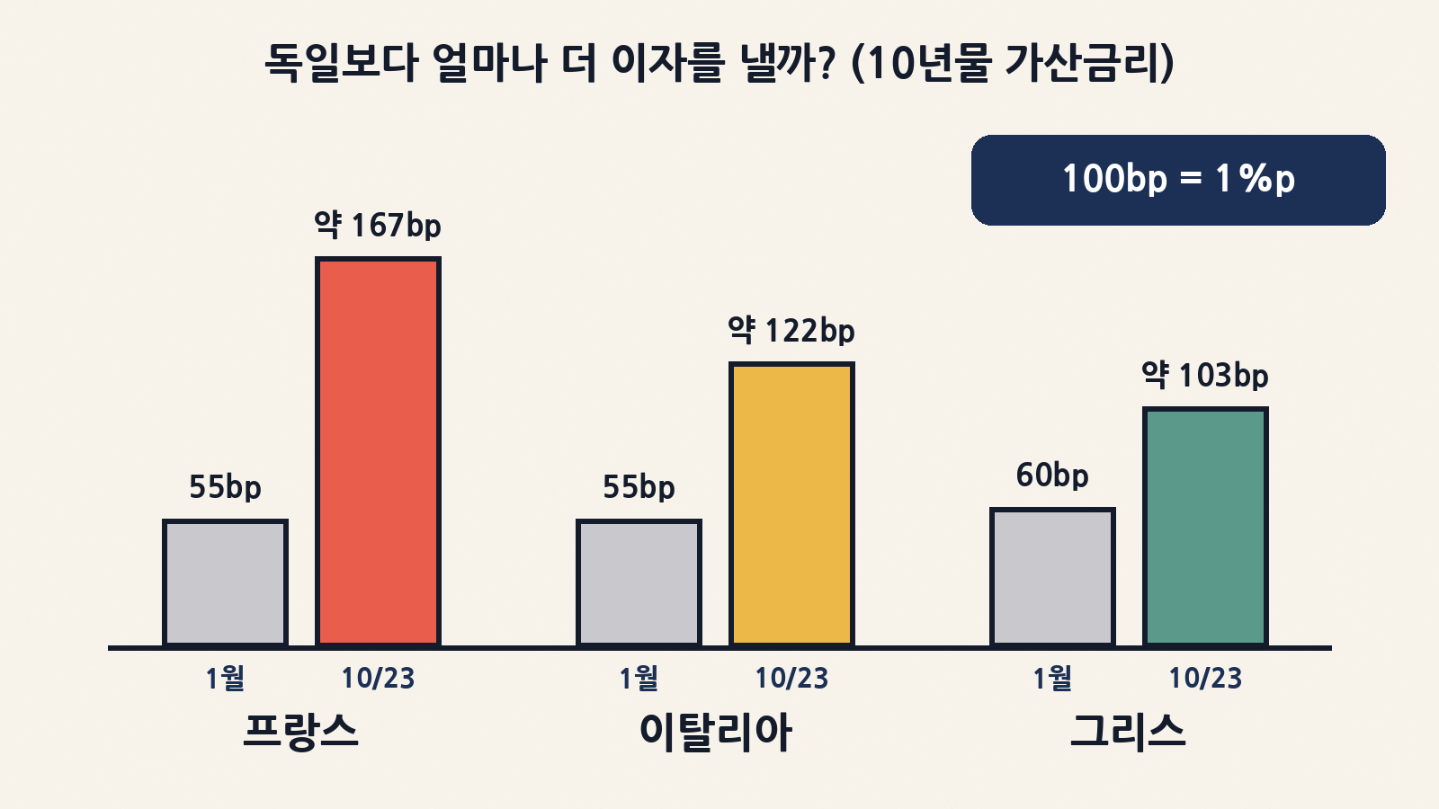 독일 대비 10년물 가산금리(스프레드): 2026년 1월 프랑스 약 55bp·이탈리아 약 55bp·그리스 약 60bp에서 10월 23일 프랑스 약 167bp로 뛰며 이탈리아(약 122bp)·그리스(약 103bp)를 넘어섰어요. 이탈리아·그리스 10월 값은 ‘프랑스보다 45bp·64bp 낮다’는 보도로 역산한 근삿값이에요