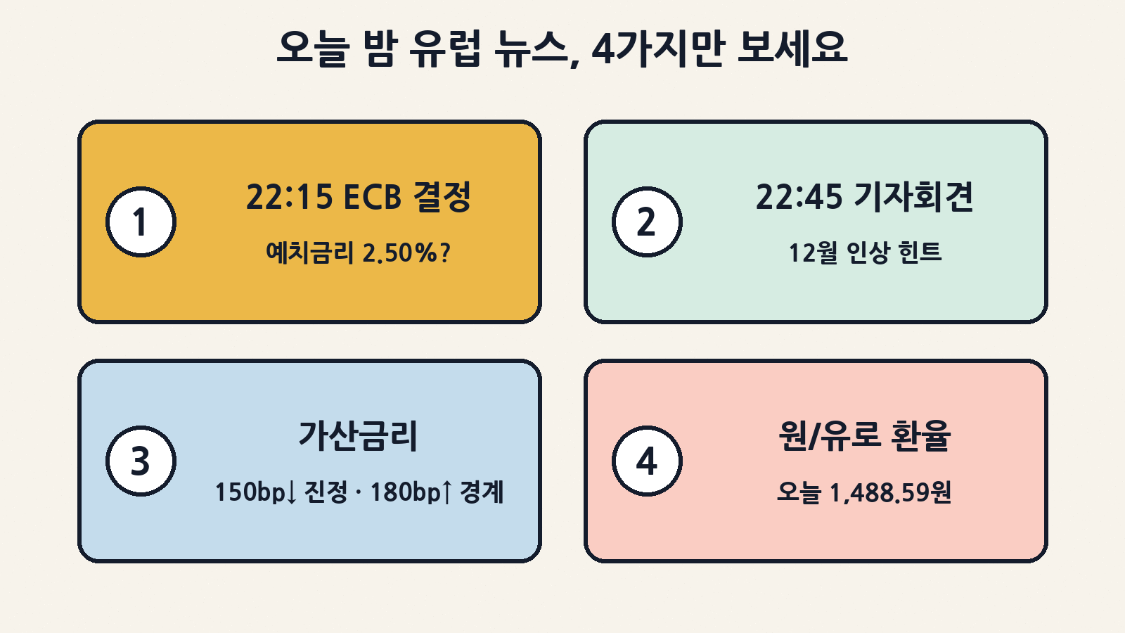 오늘 밤 확인할 네 가지: 22:15 ECB 금리 결정(예치금리 2.50% 동결 여부), 22:45 기자회견의 12월 인상 힌트, 프랑스-독일 가산금리 흐름, 원/유로 환율(29일 15:30 기준가 1,488.59원)