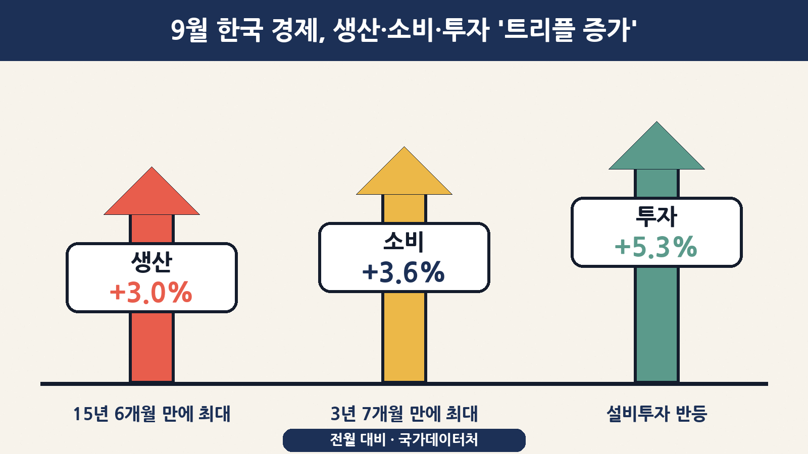 9월 산업활동동향: 전산업생산 +3.0%(15년 6개월 만에 최대), 소매판매 +3.6%(3년 7개월 만에 최대), 설비투자 +5.3%로 석 달 만에 ‘트리플 증가’했어요(전월 대비)