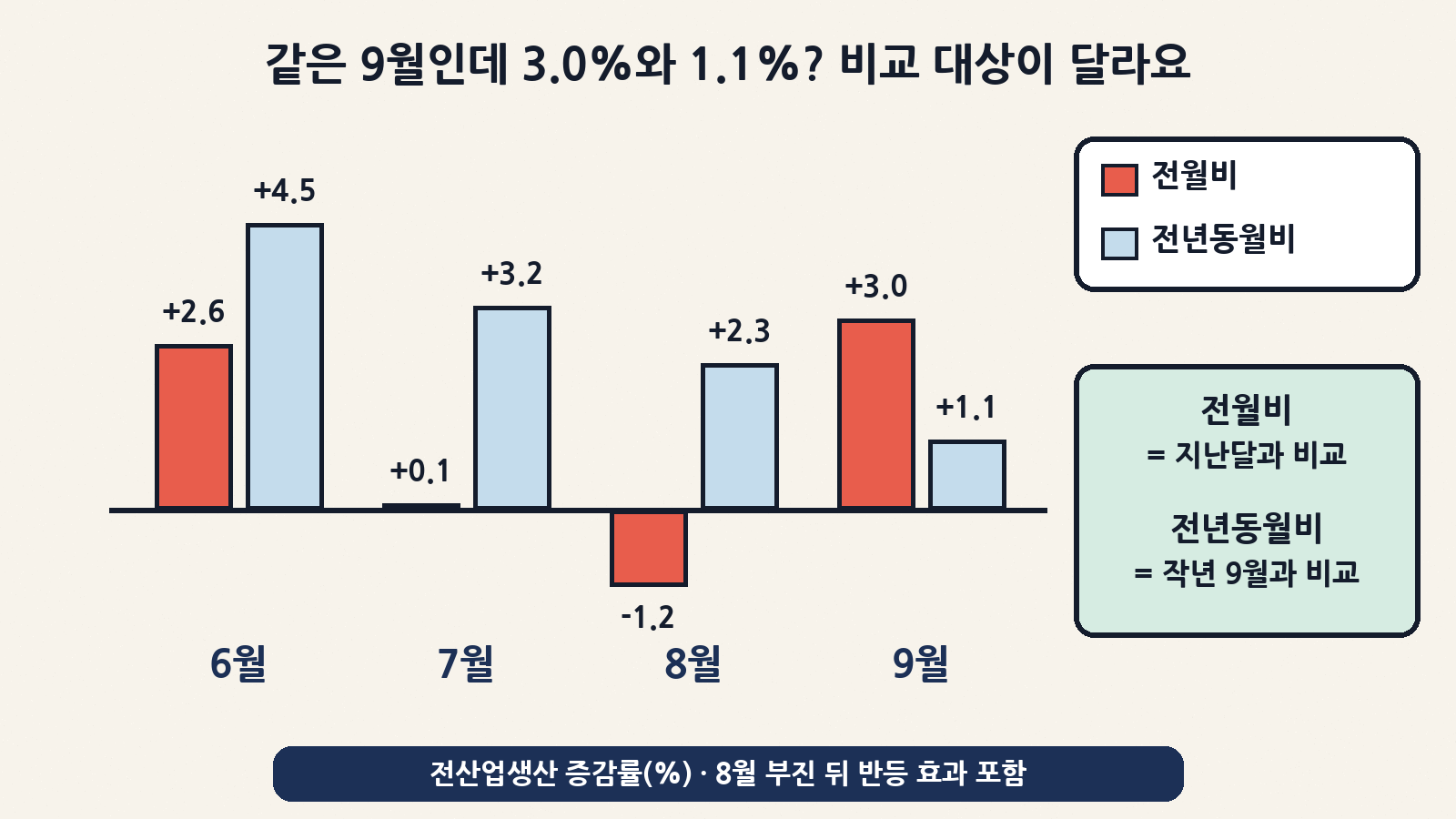 전산업생산 증감률: 전월비는 6월 +2.6%, 7월 +0.1%, 8월 -1.2%, 9월 +3.0%로 출렁였지만, 작년 같은 달과 비교한 전년동월비는 4.5%→3.2%→2.3%→1.1%로 차분해졌어요