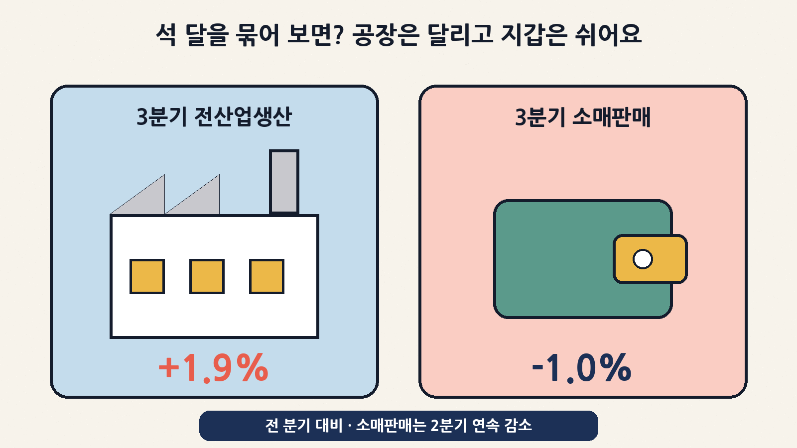 석 달(3분기)을 묶어 전 분기와 비교하면 전산업생산은 +1.9%, 소매판매는 -1.0%로 두 분기 연속 줄었어요. 공장은 달리고 지갑은 쉬어 가는 모습이에요