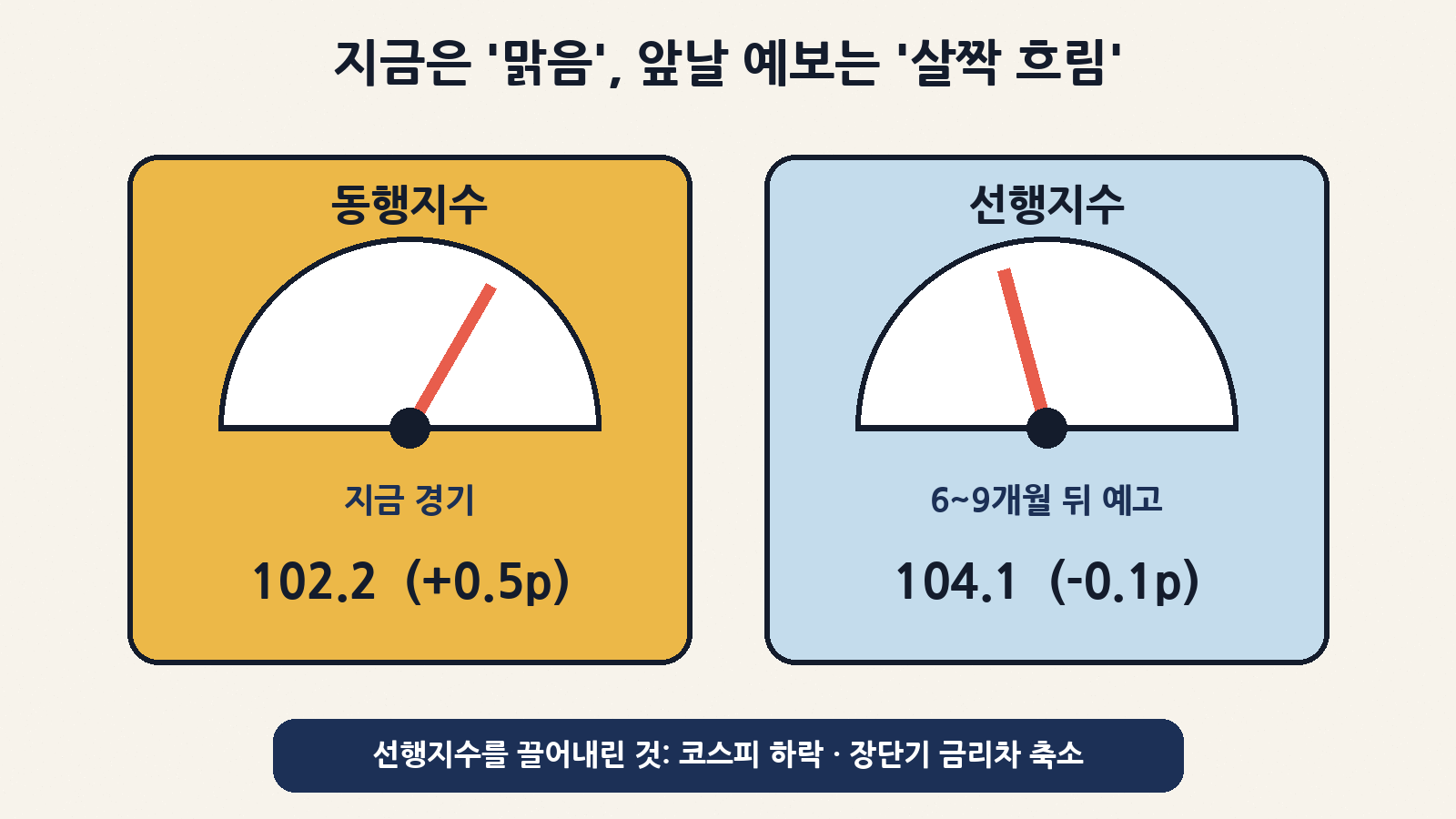 경기종합지수: 지금 경기를 보여 주는 동행지수 순환변동치는 102.2(+0.5p)로 올랐고, 앞날을 예고하는 선행지수 순환변동치는 104.1(-0.1p)로 코스피 하락과 장단기 금리차 축소 탓에 조금 내렸어요