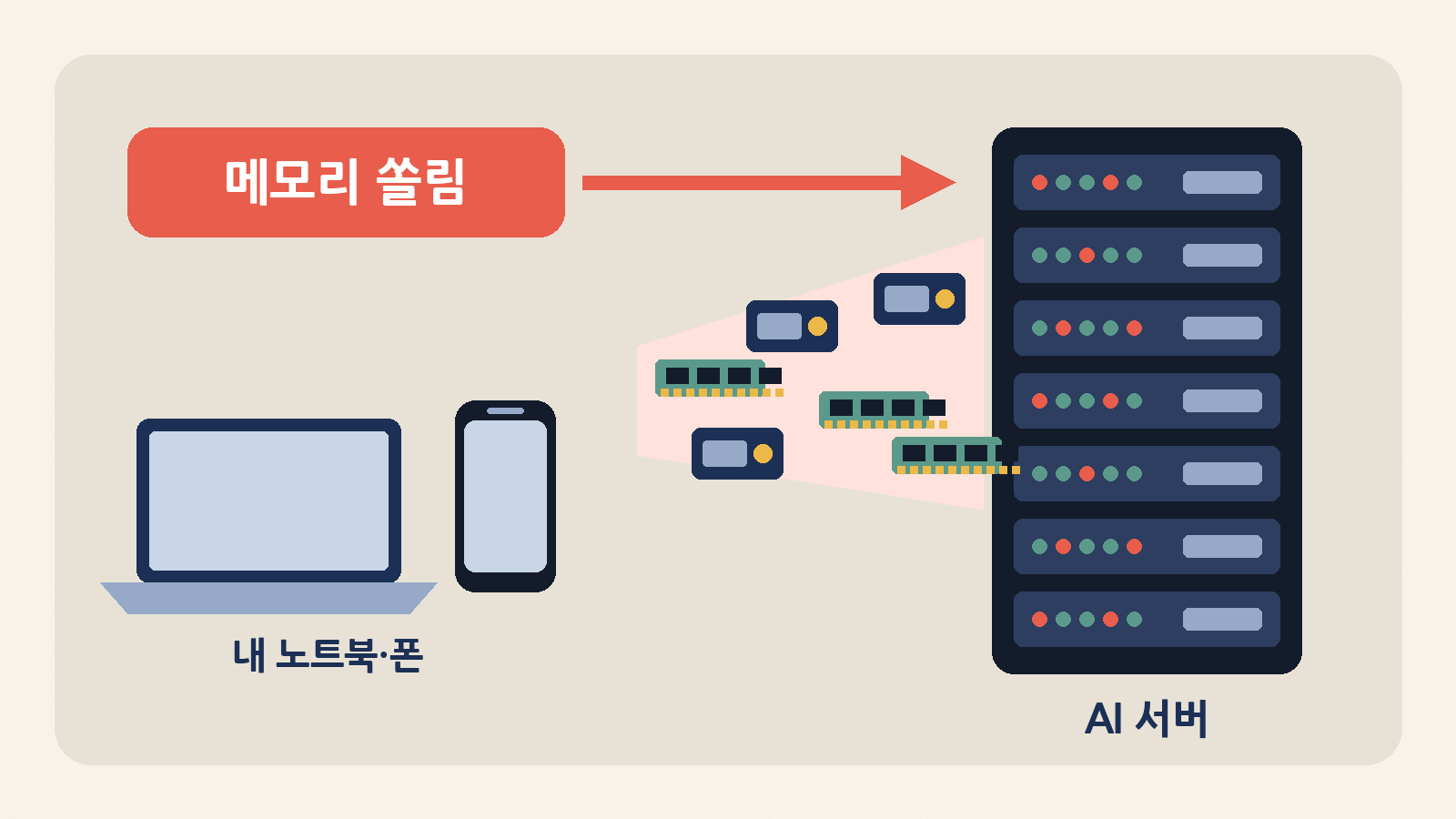 AI 서버 쪽으로 쏠리는 램과 SSD — 내 노트북·폰 몫은 빠듯해진다