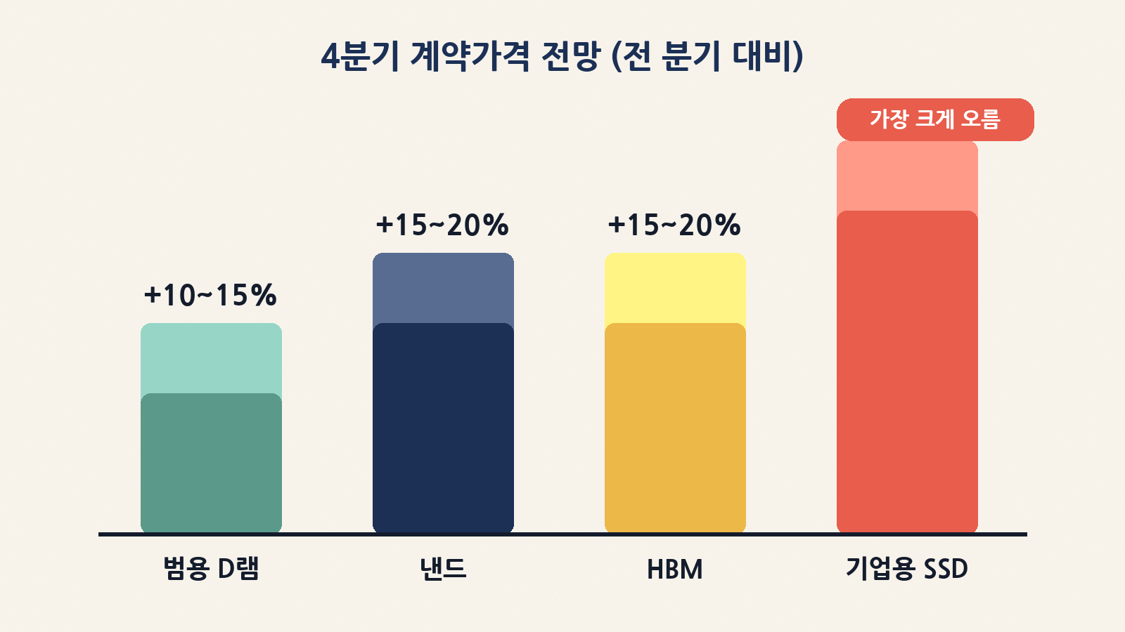 트렌드포스 4분기 메모리 계약가격 전망: 기업용 SSD가 가장 크게 오른다