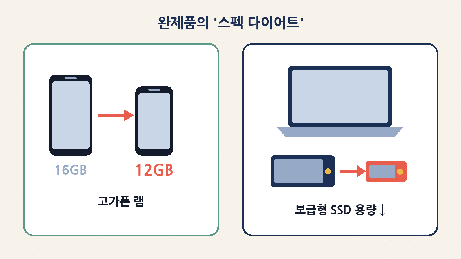 스마트폰 램과 보급형 노트북 SSD 용량을 줄이는 '스펙 다이어트'