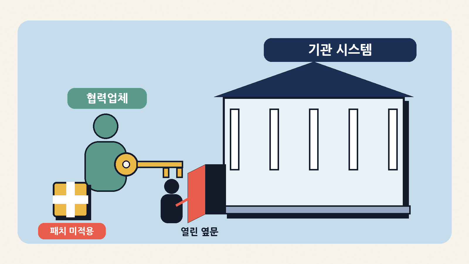 패치를 설치하지 않은 협력업체의 관리 영역은 기관 시스템의 '열린 옆문'이 될 수 있다
