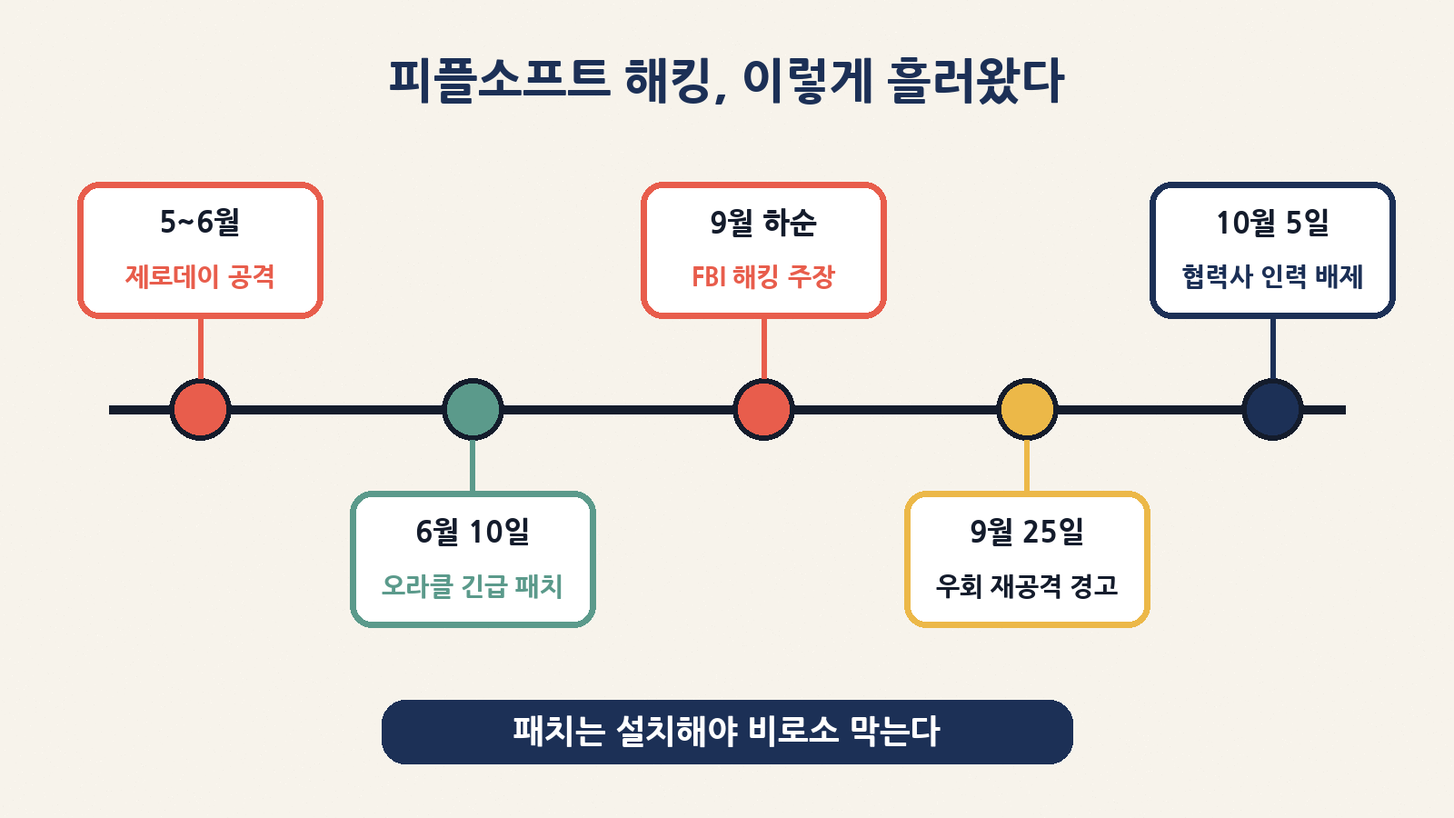 피플소프트 해킹 흐름: 5~6월 제로데이 공격 → 6월 10일 오라클 긴급 패치 → 9월 하순 FBI 해킹 주장 → 9월 25일 방화벽 우회 재공격 경고 → 10월 5일(미국 시각) FBI, 협력업체 인력 배제