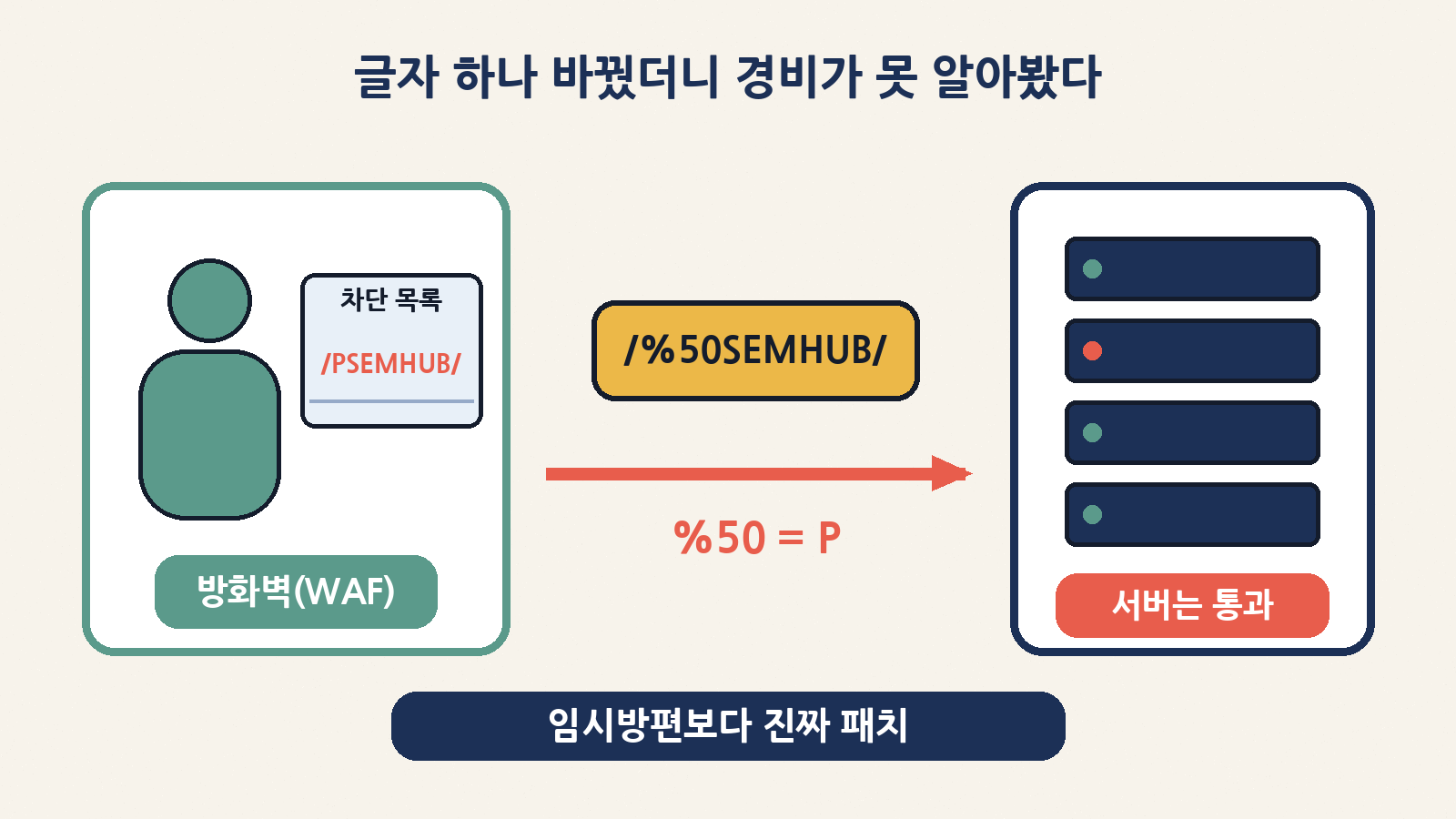 방화벽은 '/PSEMHUB/'만 막았지만, P를 %50으로 바꾼 '/%50SEMHUB/' 요청은 통과했고 서버는 이를 다시 P로 읽었다. 임시방편보다 진짜 패치가 중요한 이유