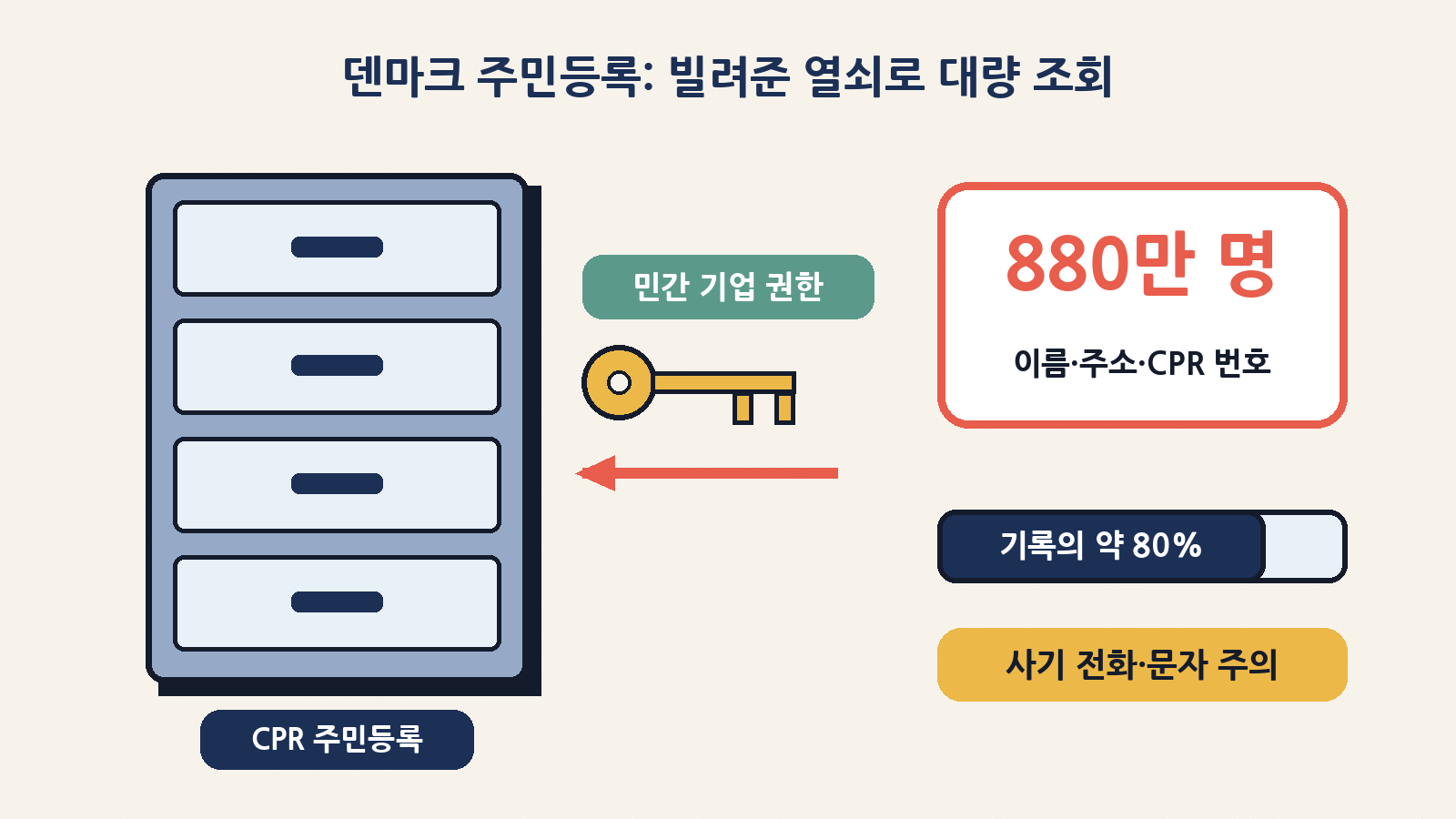 덴마크 주민등록(CPR) 유출: 민간 기업의 정당한 조회 권한이 악용돼 880만 명(전체 기록의 약 80%)의 이름·주소·CPR 번호가 빠져나갔다