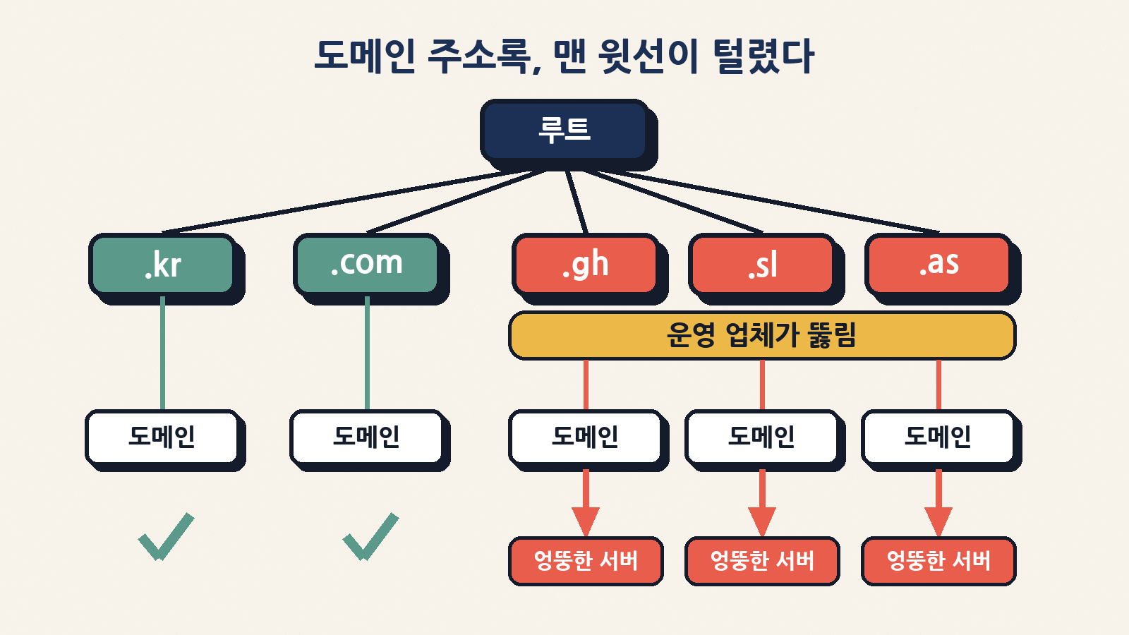 구글 발표에 따르면 .gh·.sl·.as 국가 도메인 운영 업체가 뚫리면서, 그 아래 일부 도메인의 DNS 기록이 공격자 쪽으로 바뀌었다